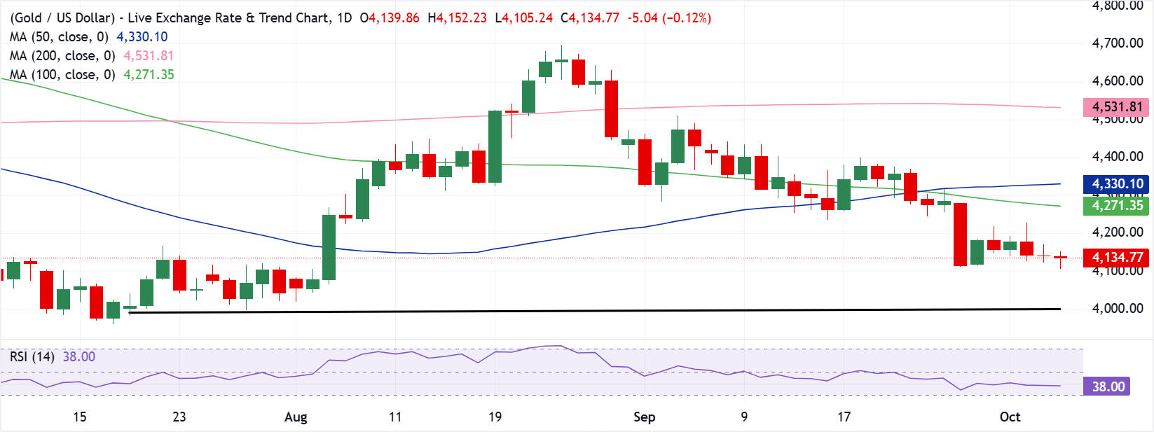 Технический анализ графика XAU/USD