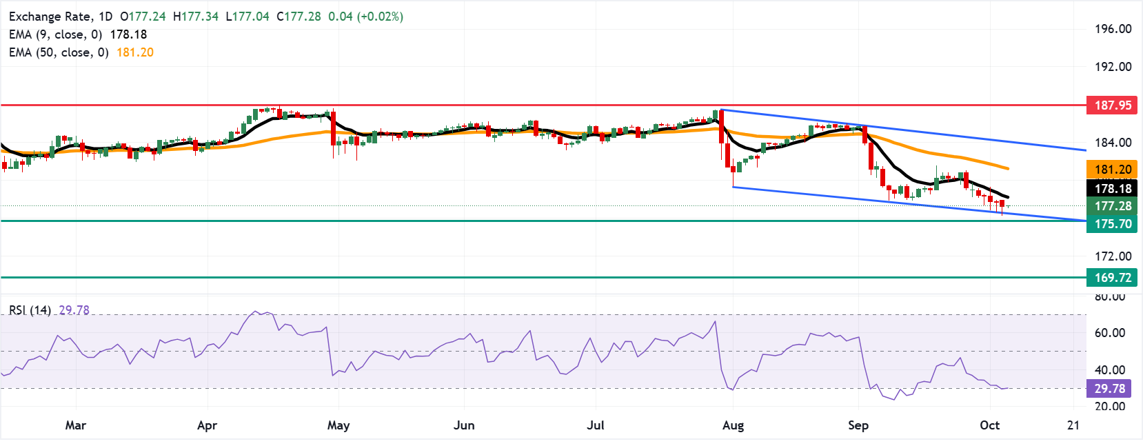 Chart Analysis EUR/JPY