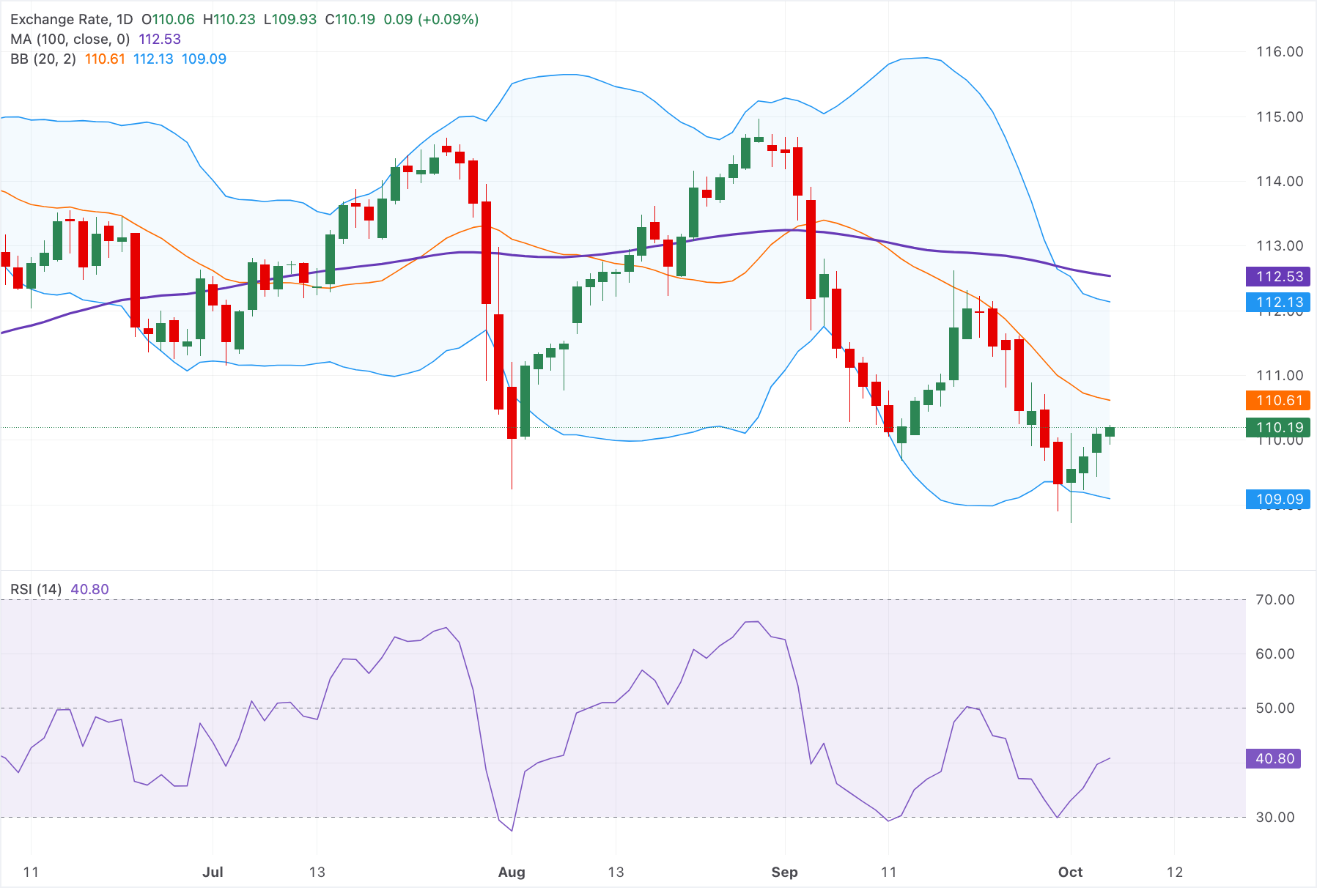 Chart Analysis AUD/JPY