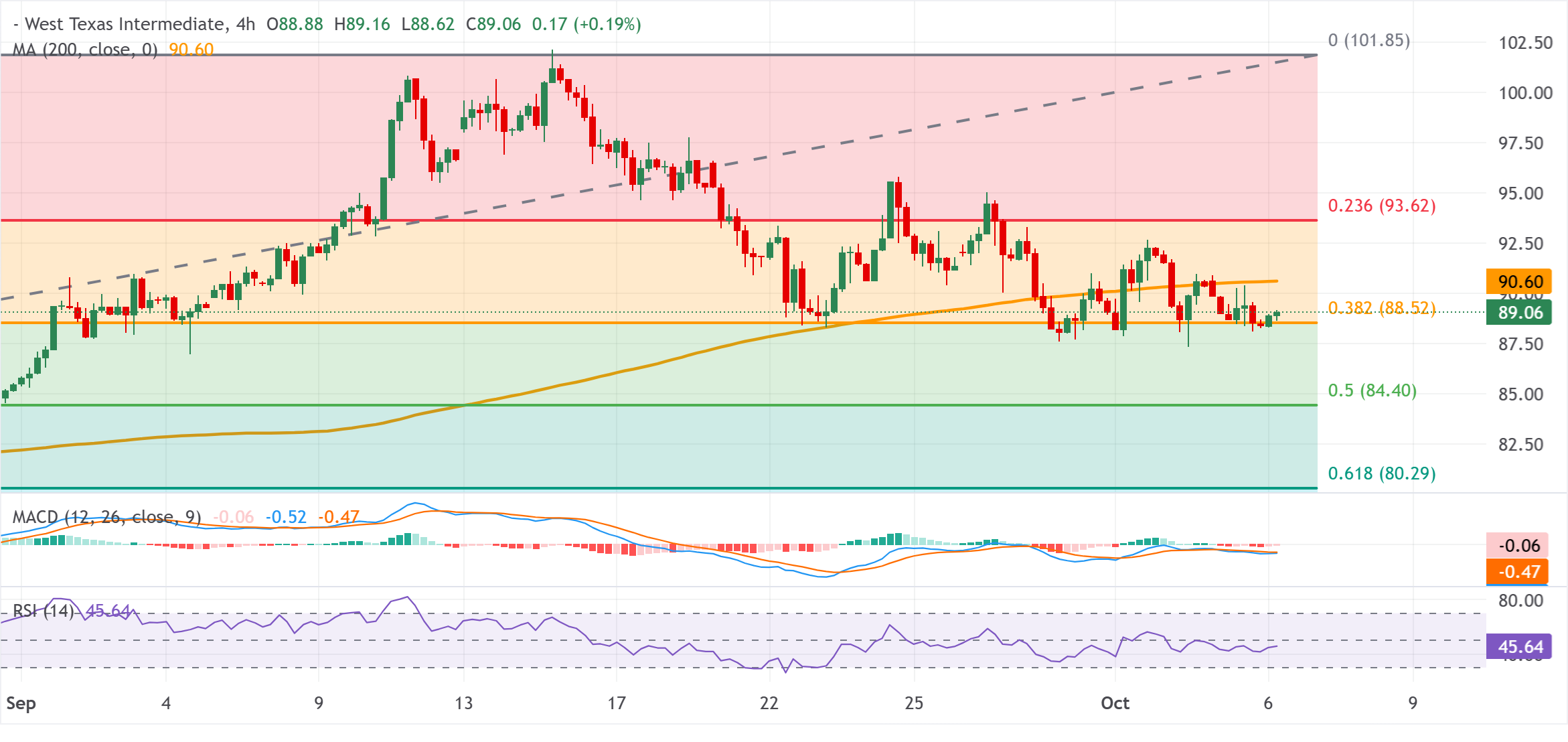 Chart Analysis WTI US OIL
