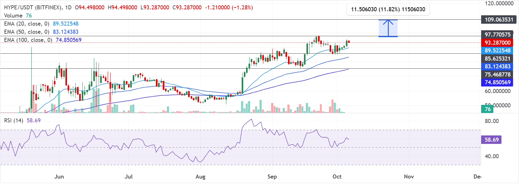 Chart Analysis HYPE/USDT (BITFINEX)