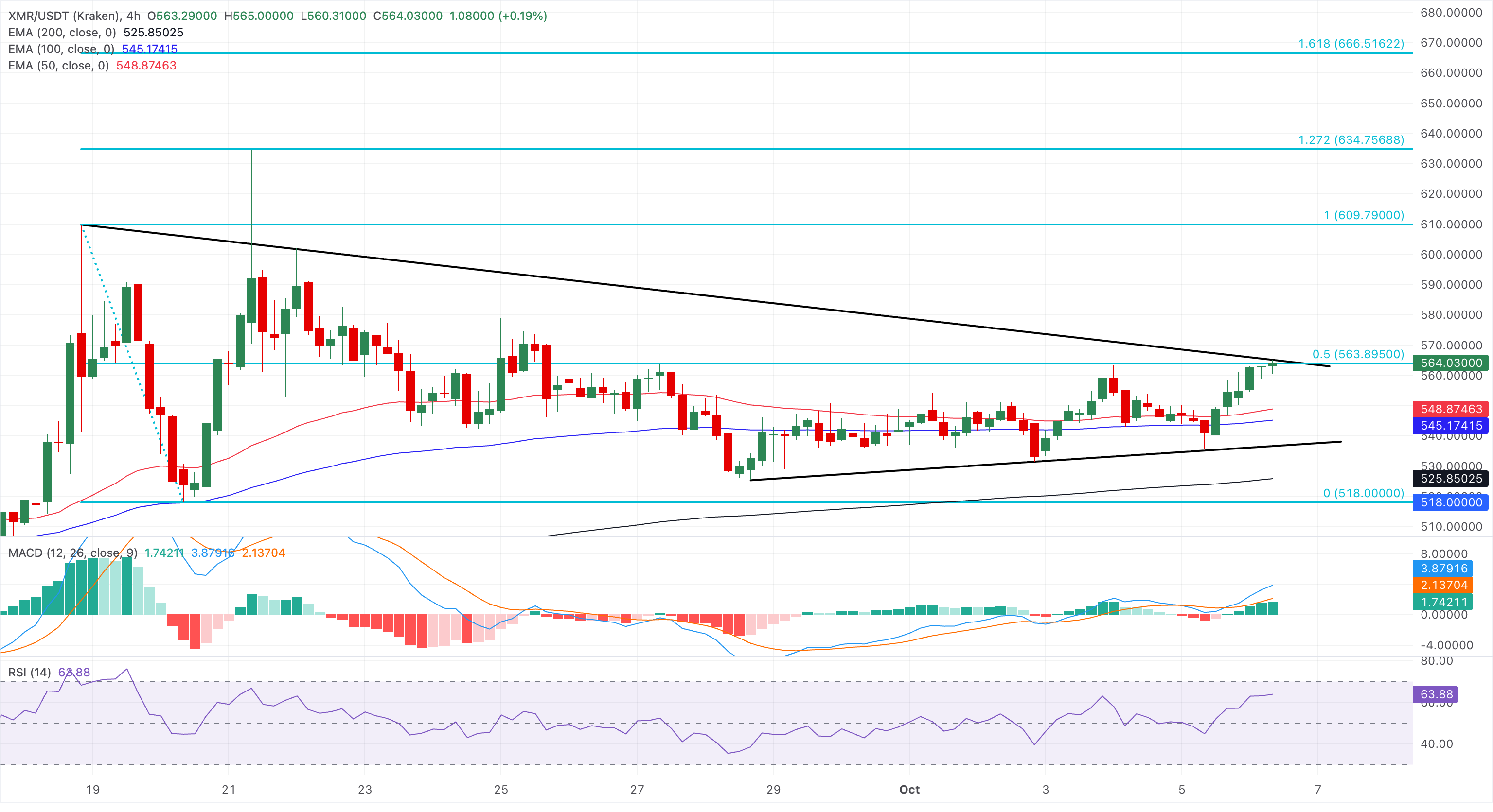 Chart Analysis XMR/USDT (Kraken)