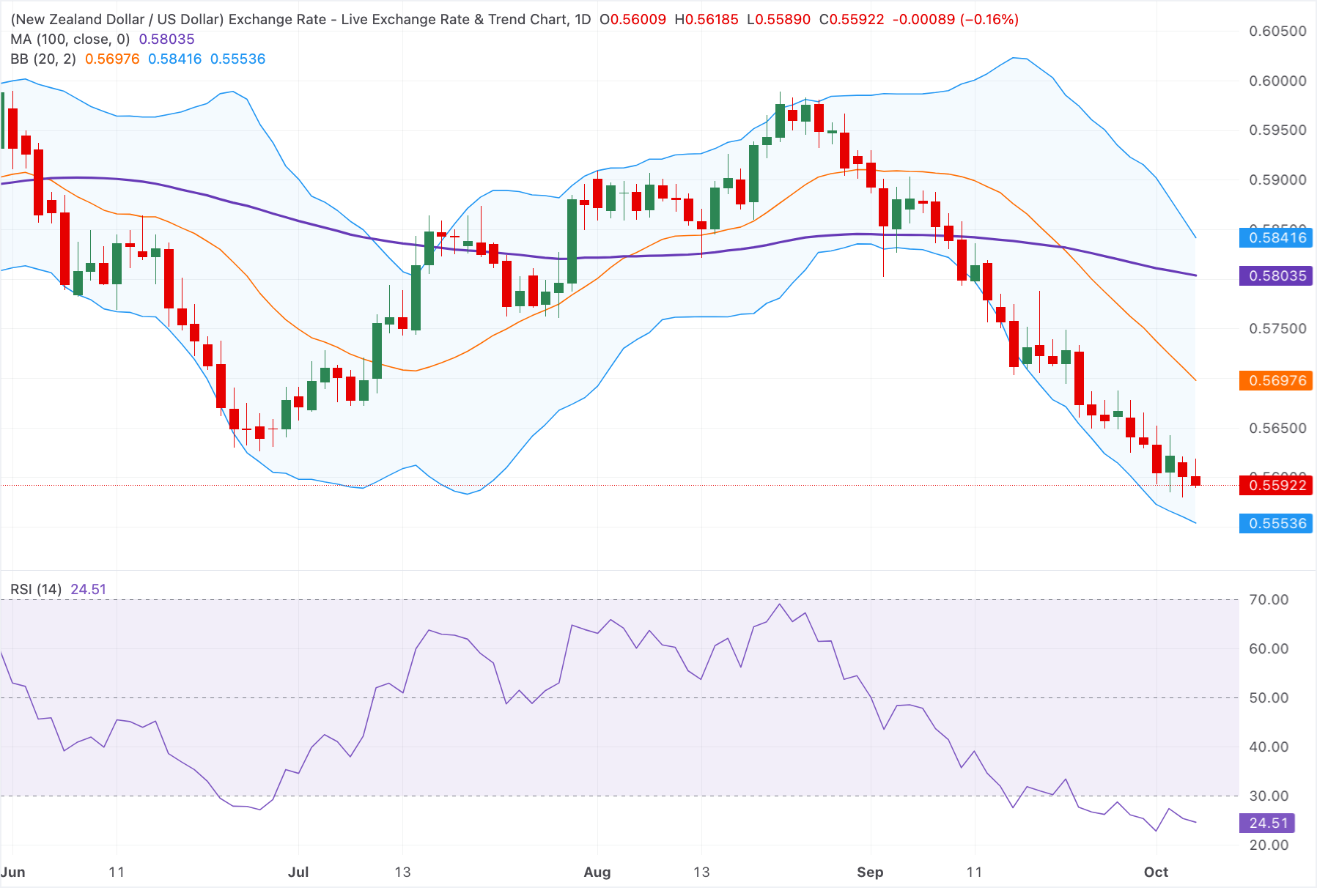 Chart Analysis NZD/USD
