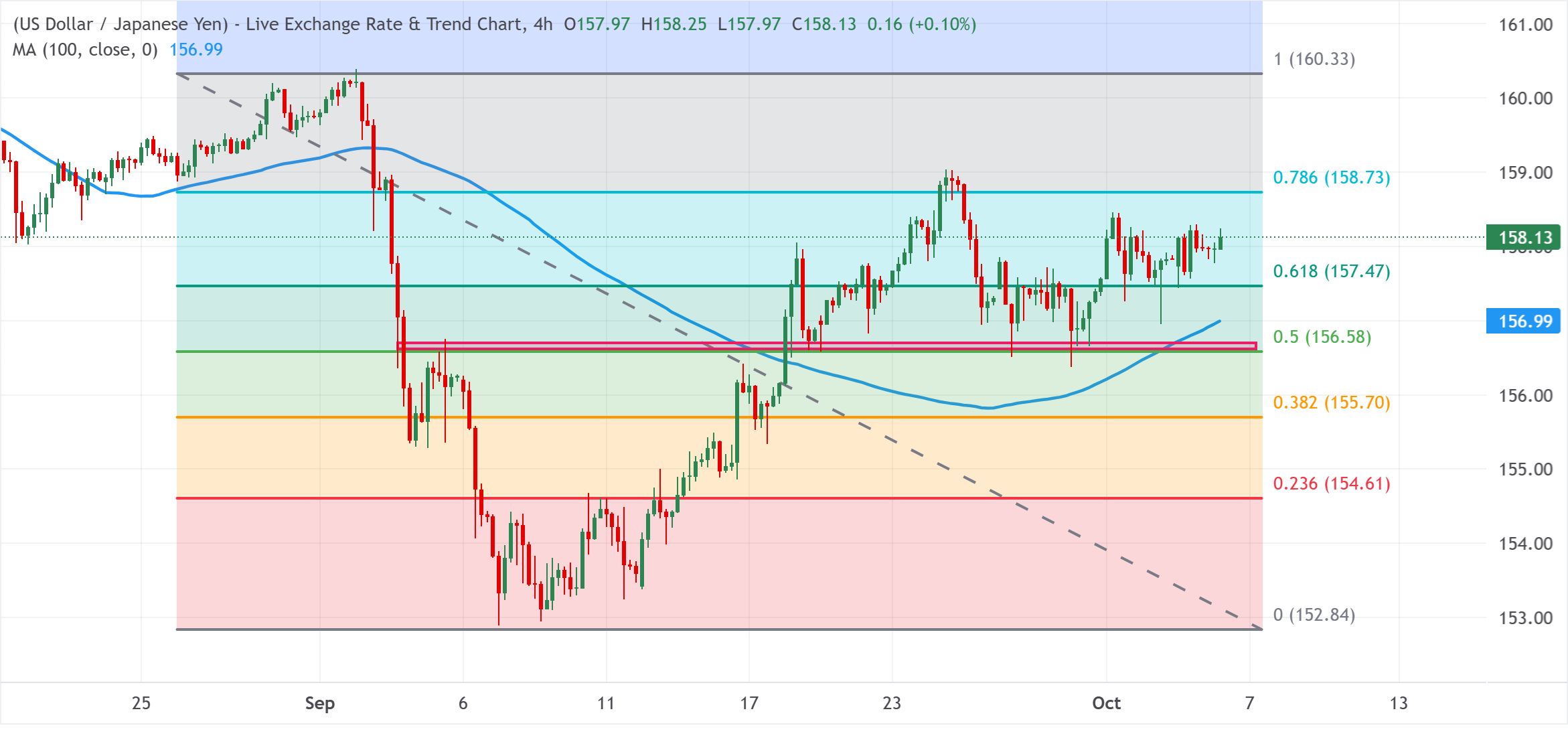 Chart Analysis USD/JPY