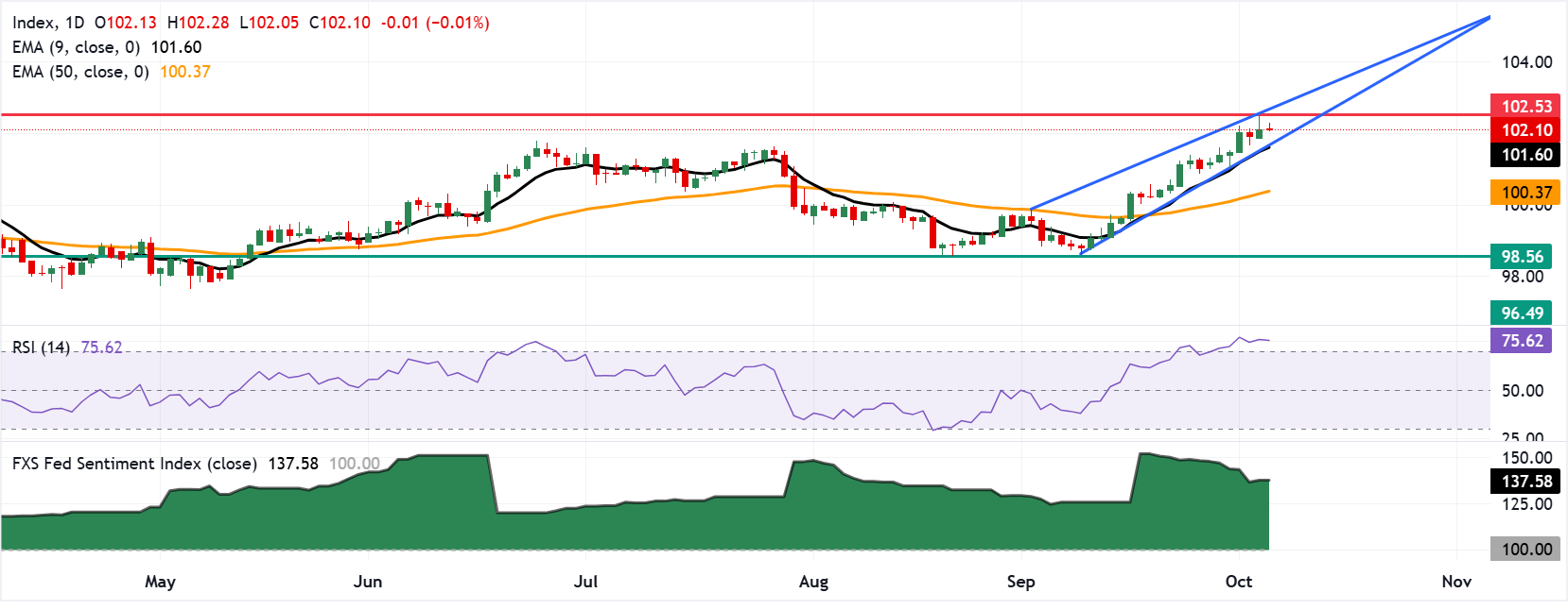 Chart Analysis Dollar Index Spot