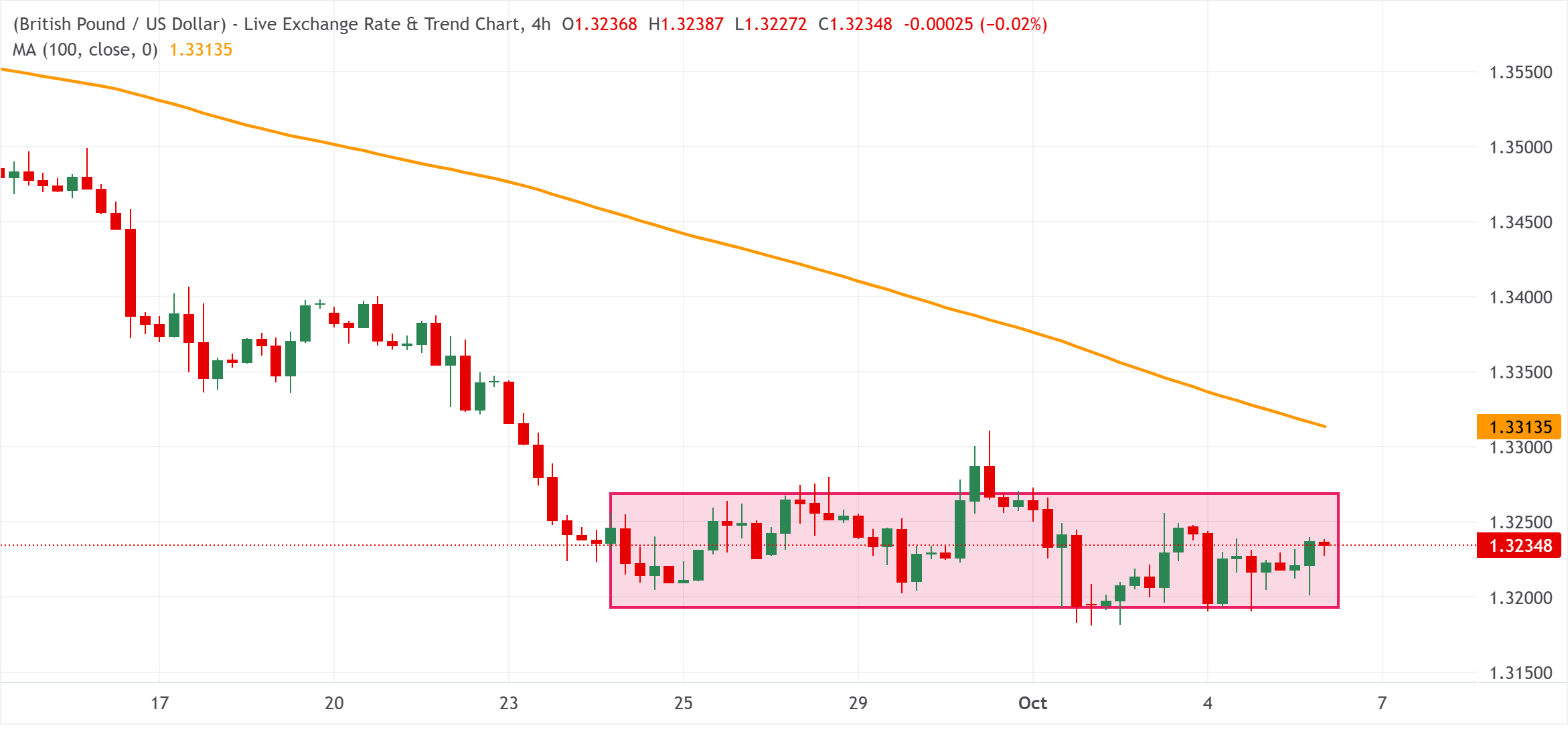 Chart Analysis GBP/USD