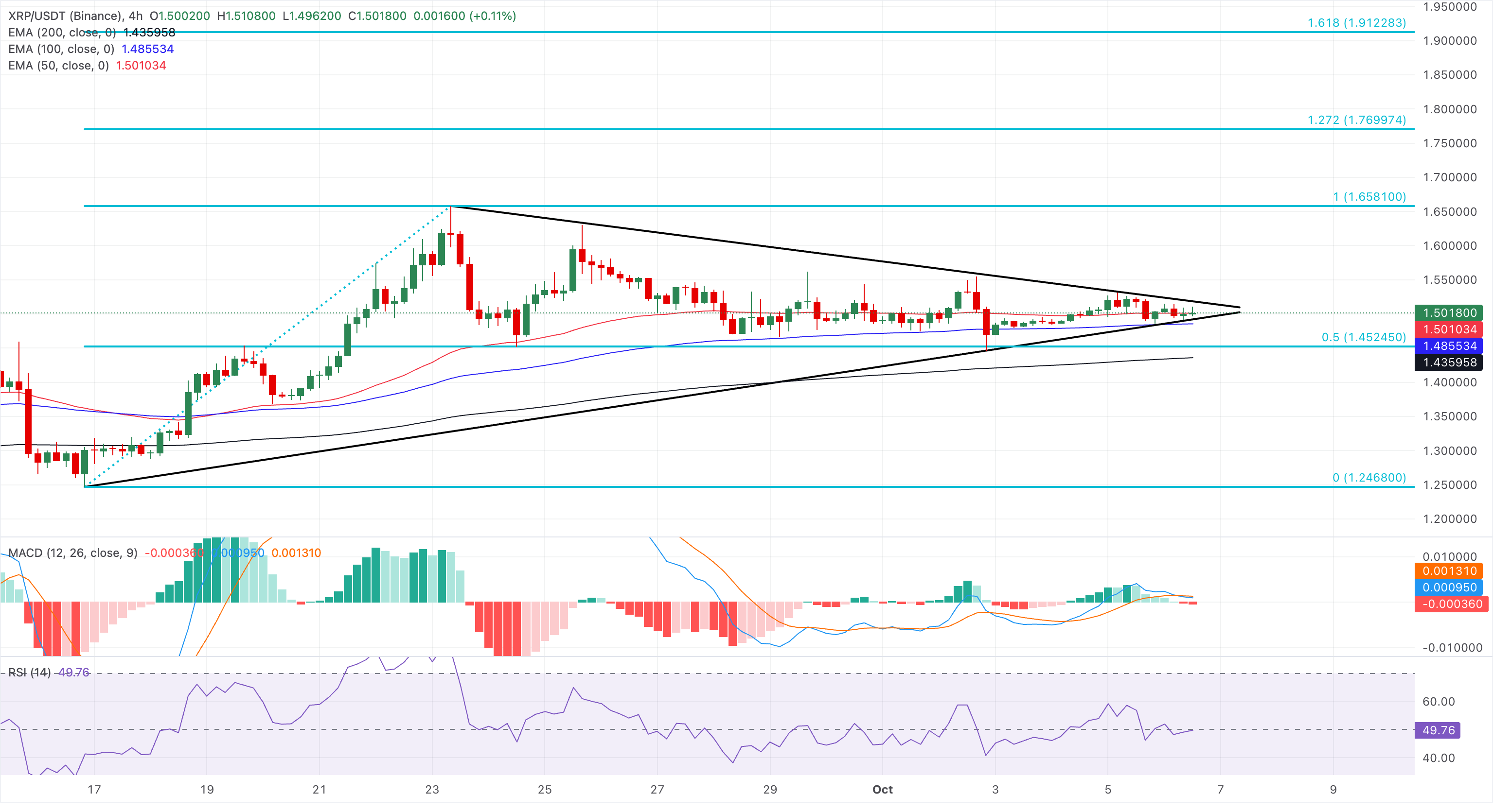Chart Analysis XRP/USDT (Binance)