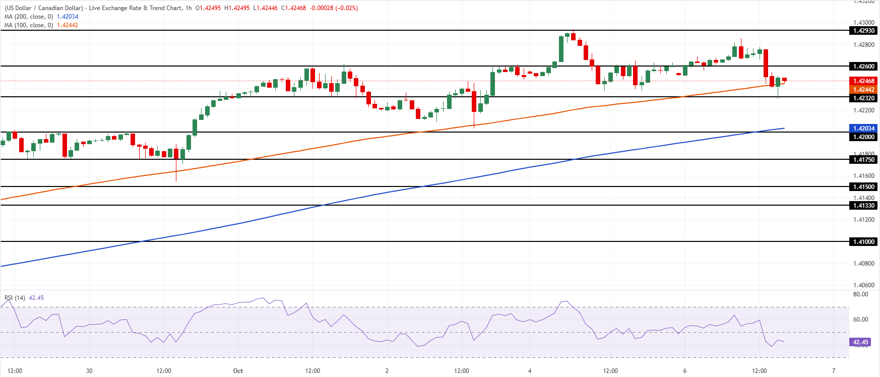 Chart Analysis USD/CAD