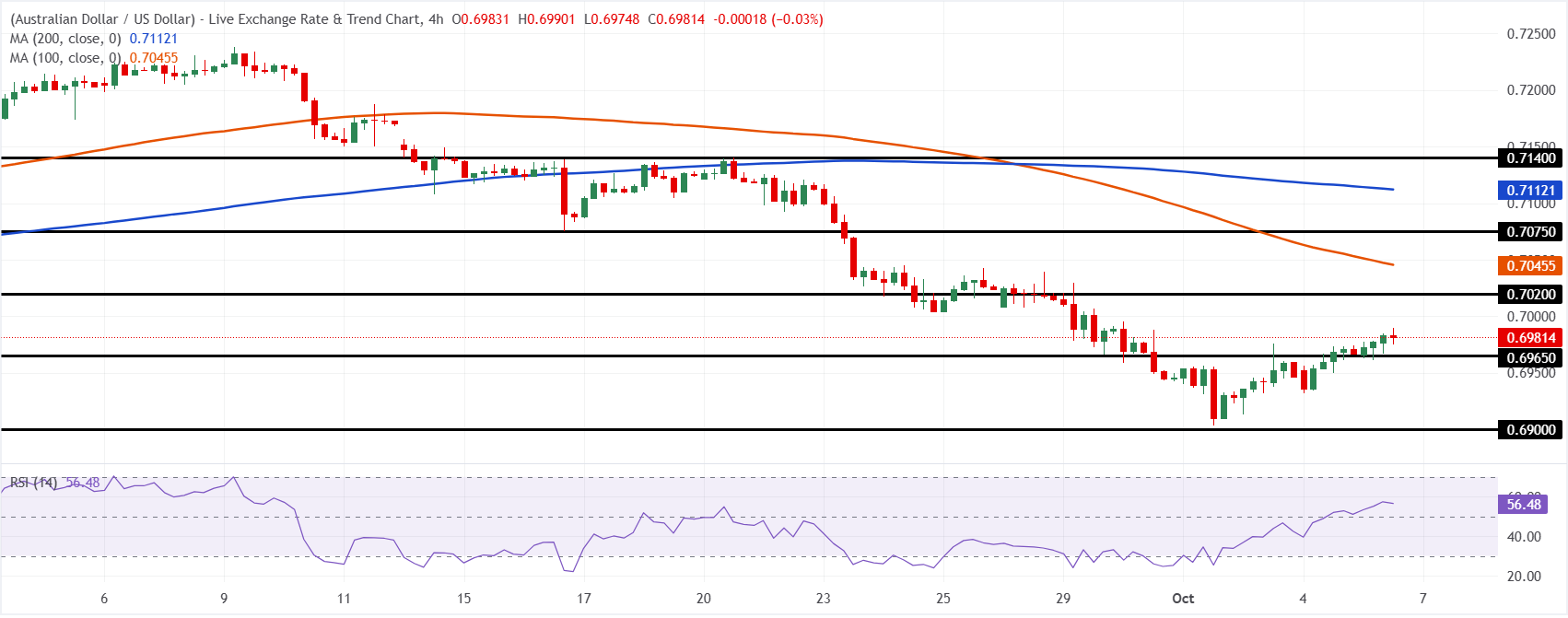 Chart Analysis AUD/USD