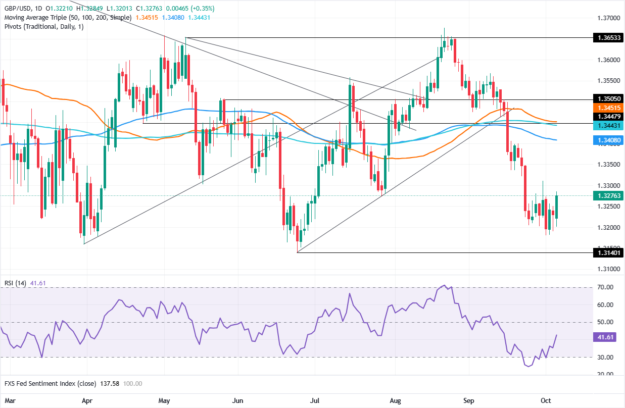 Chart Analysis GBP/USD