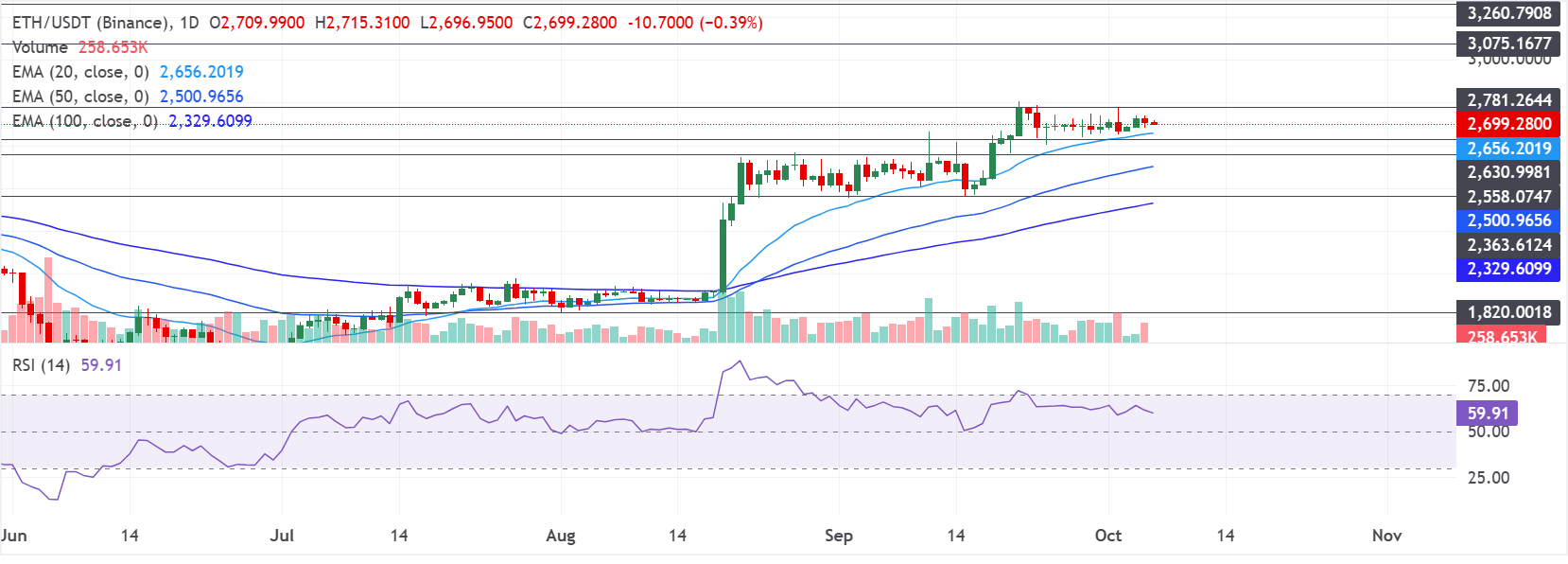 Chart Analysis ETH/USDT (Binance)