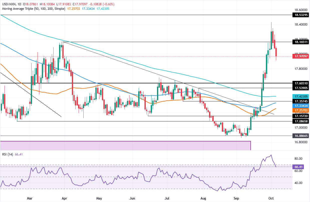 Chart Analysis USD/MXN