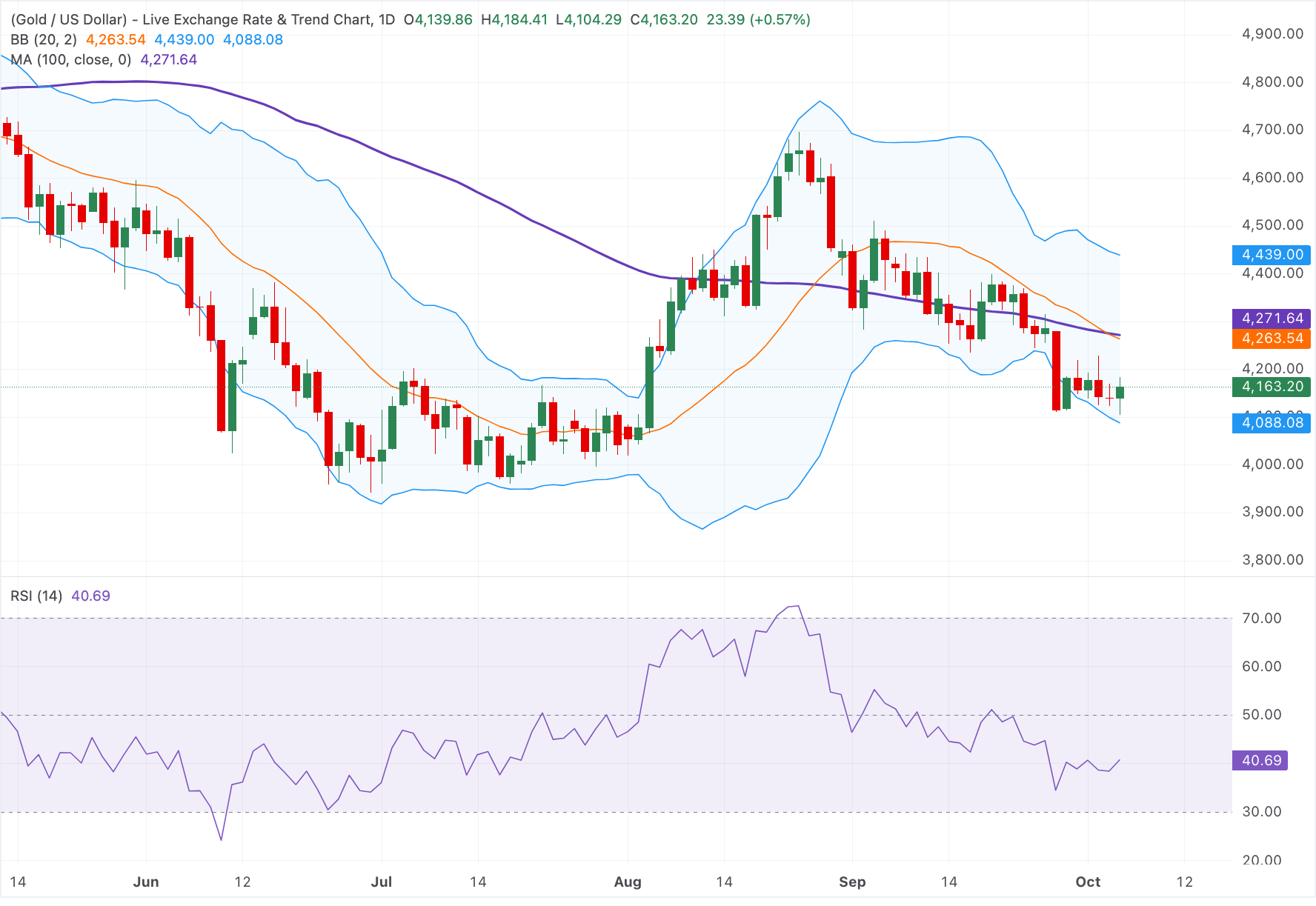 Chart Analysis XAU/USD