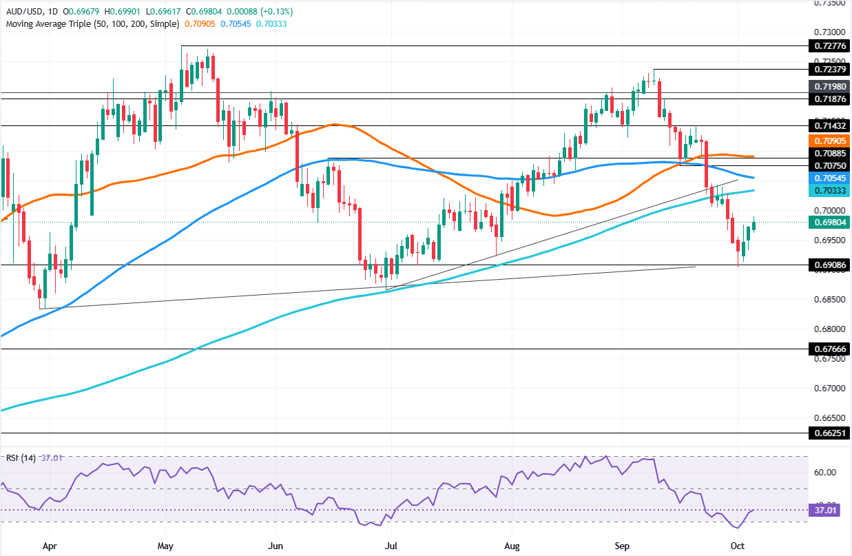Chart Analysis AUD/USD