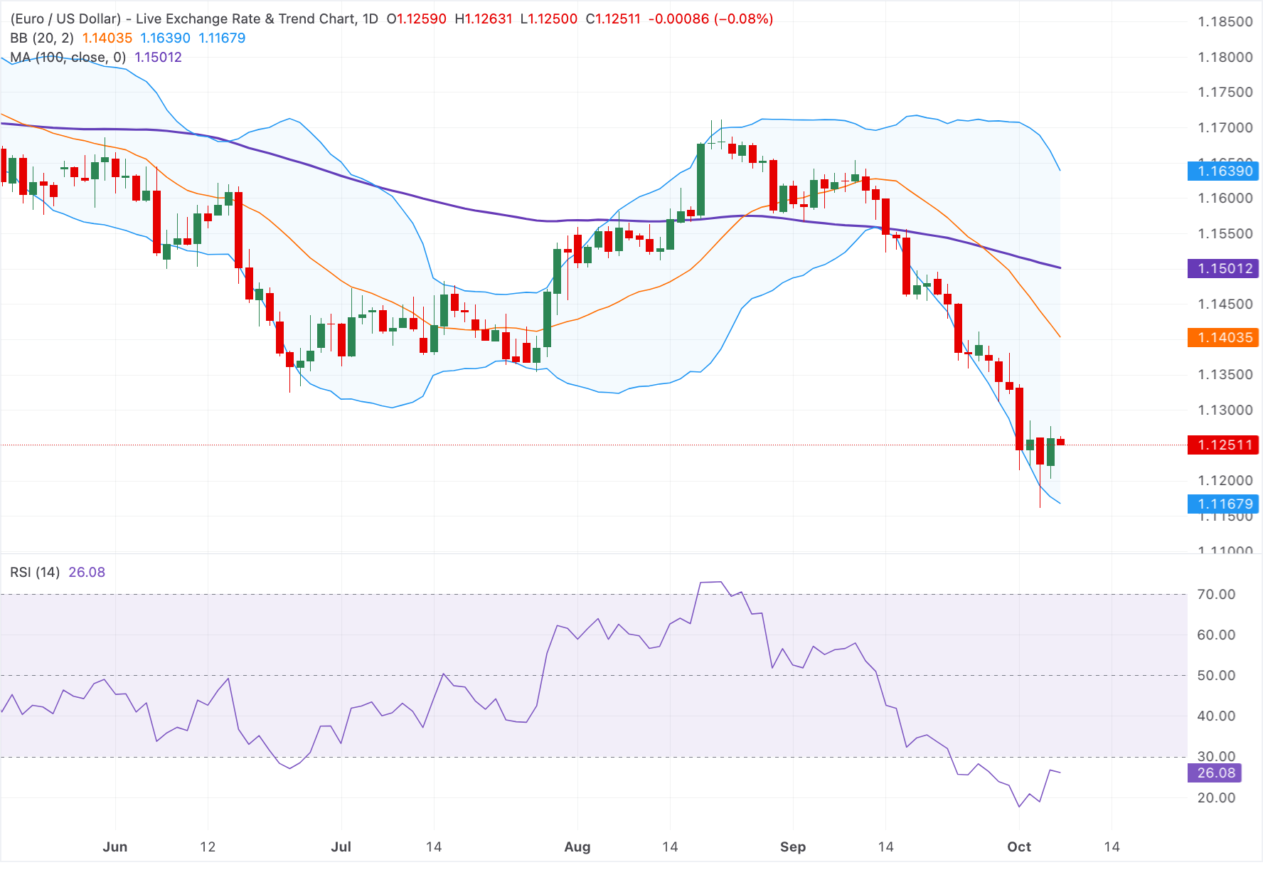 Chart Analysis EUR/USD