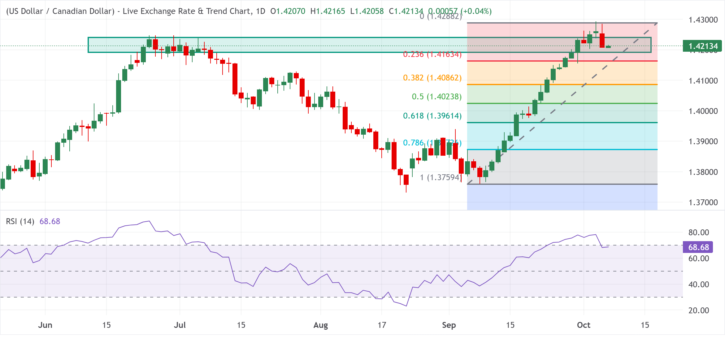 Chart Analysis USD/CAD