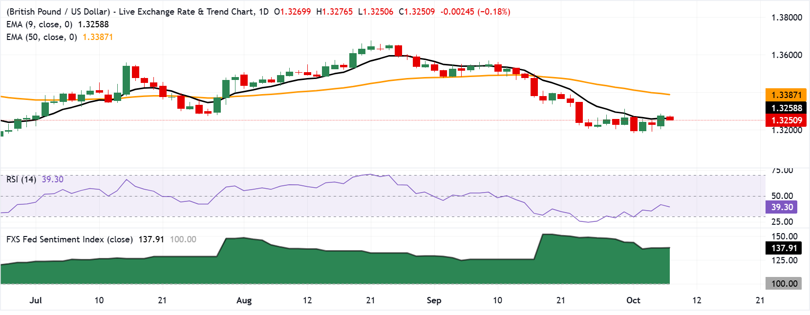 Chart Analysis GBP/USD
