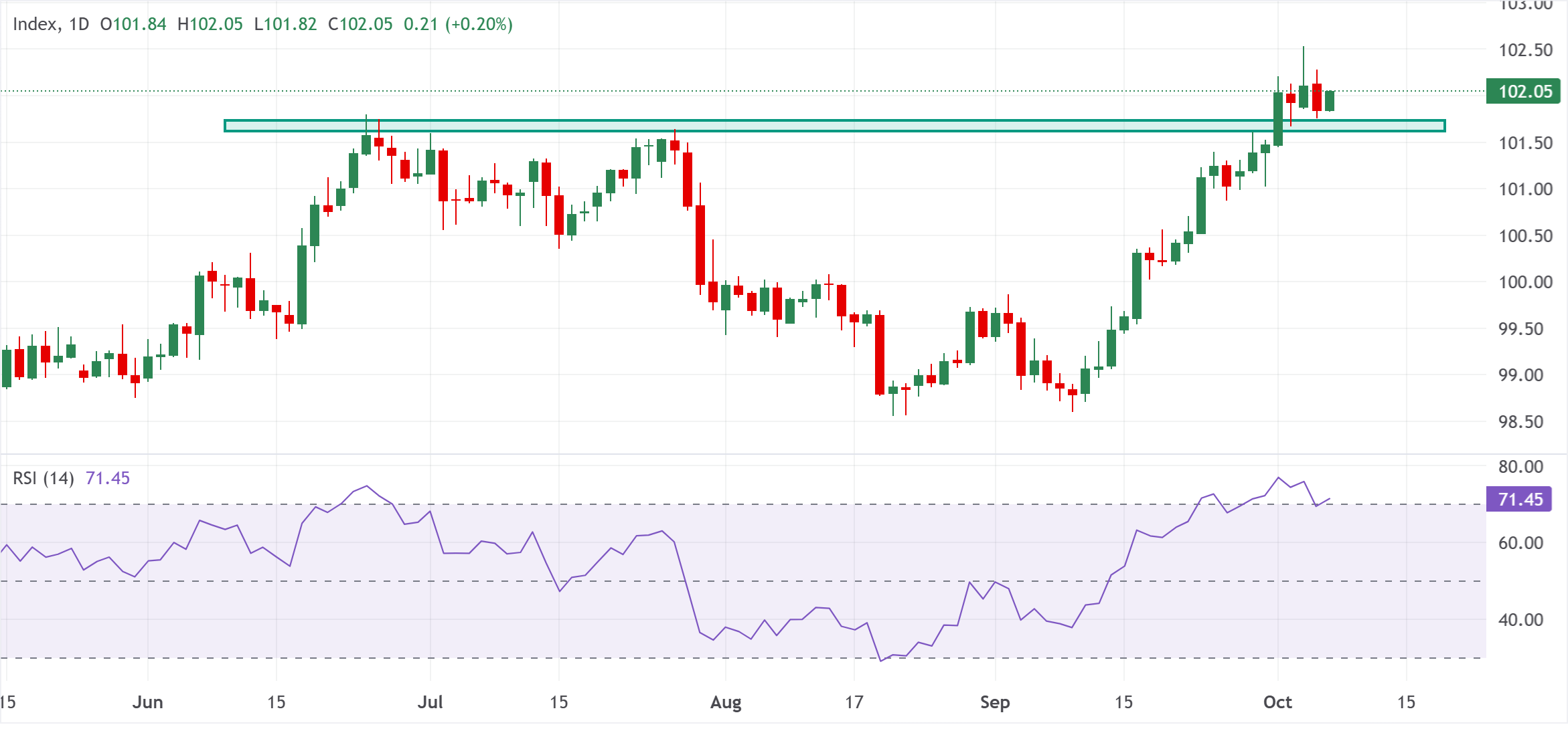 Chart Analysis Dollar Index Spot