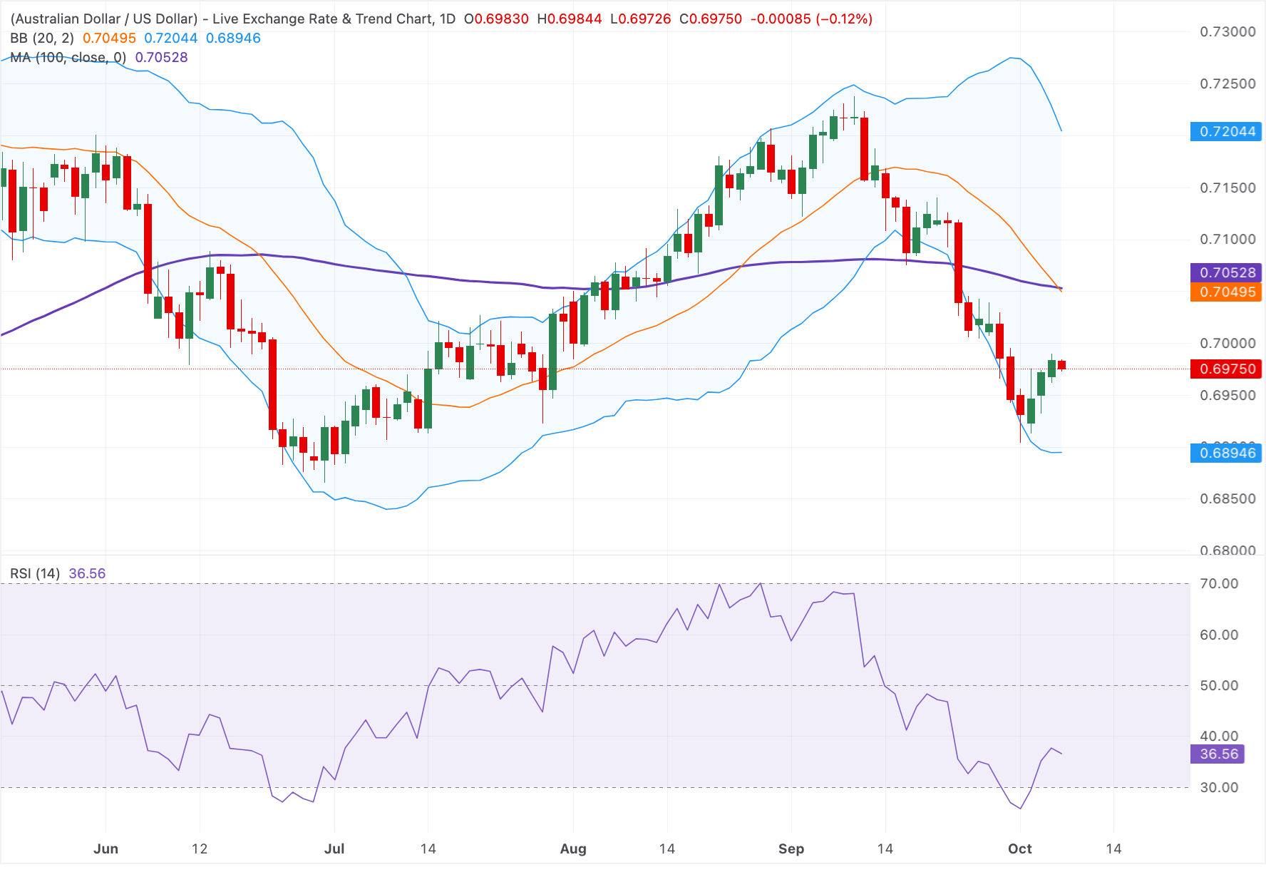 Chart Analysis AUD/USD
