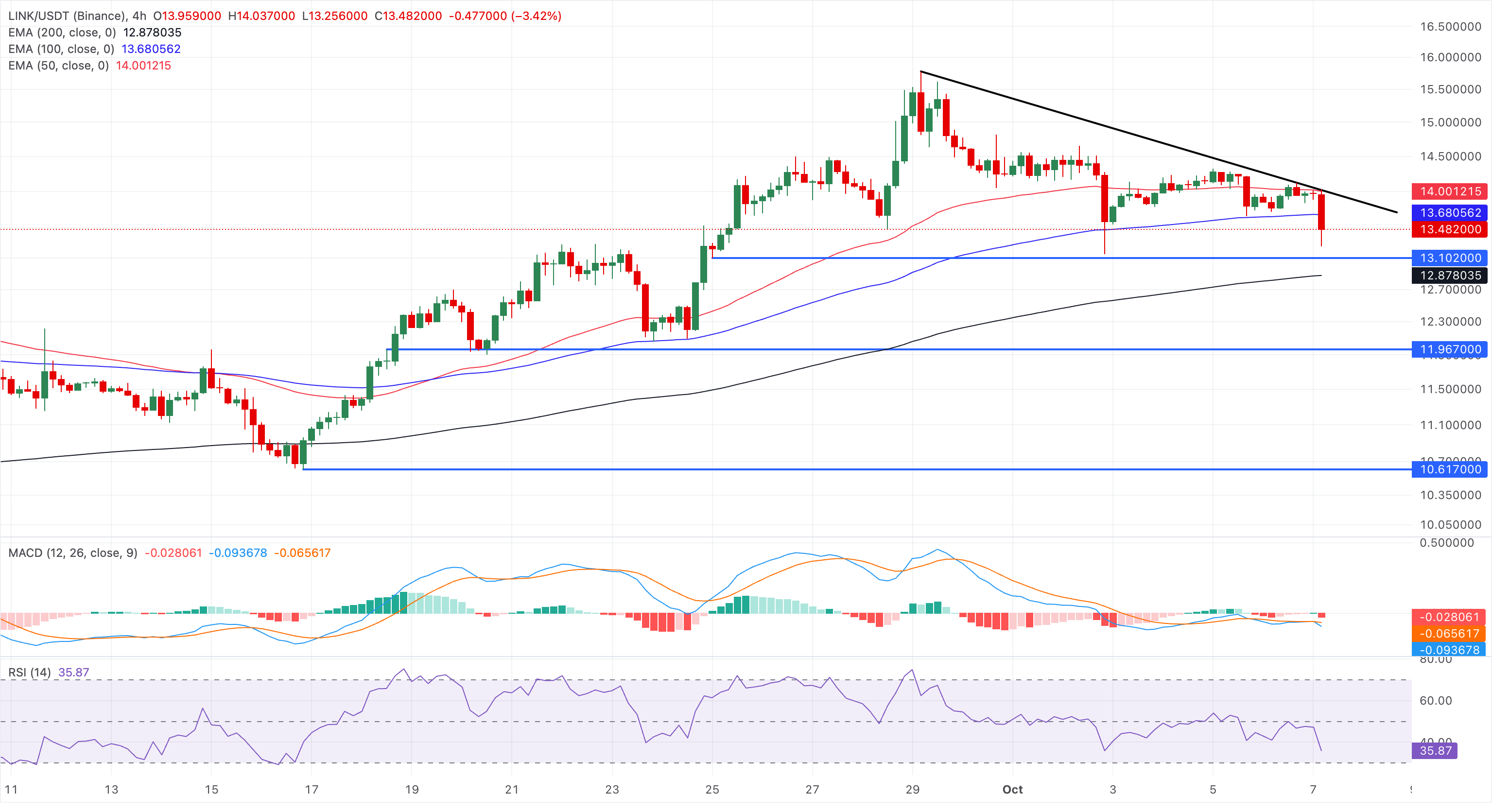 Chart Analysis LINK/USDT (Binance)