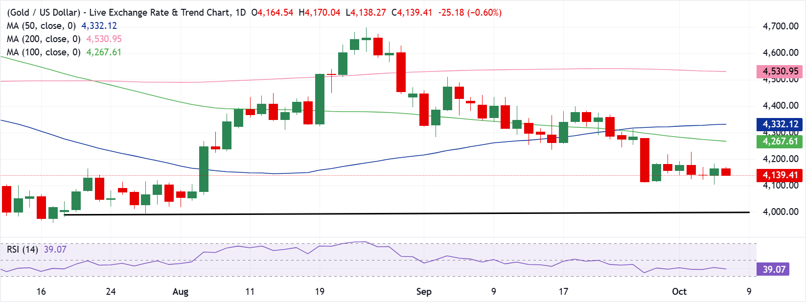 Chart Analysis XAU/USD
