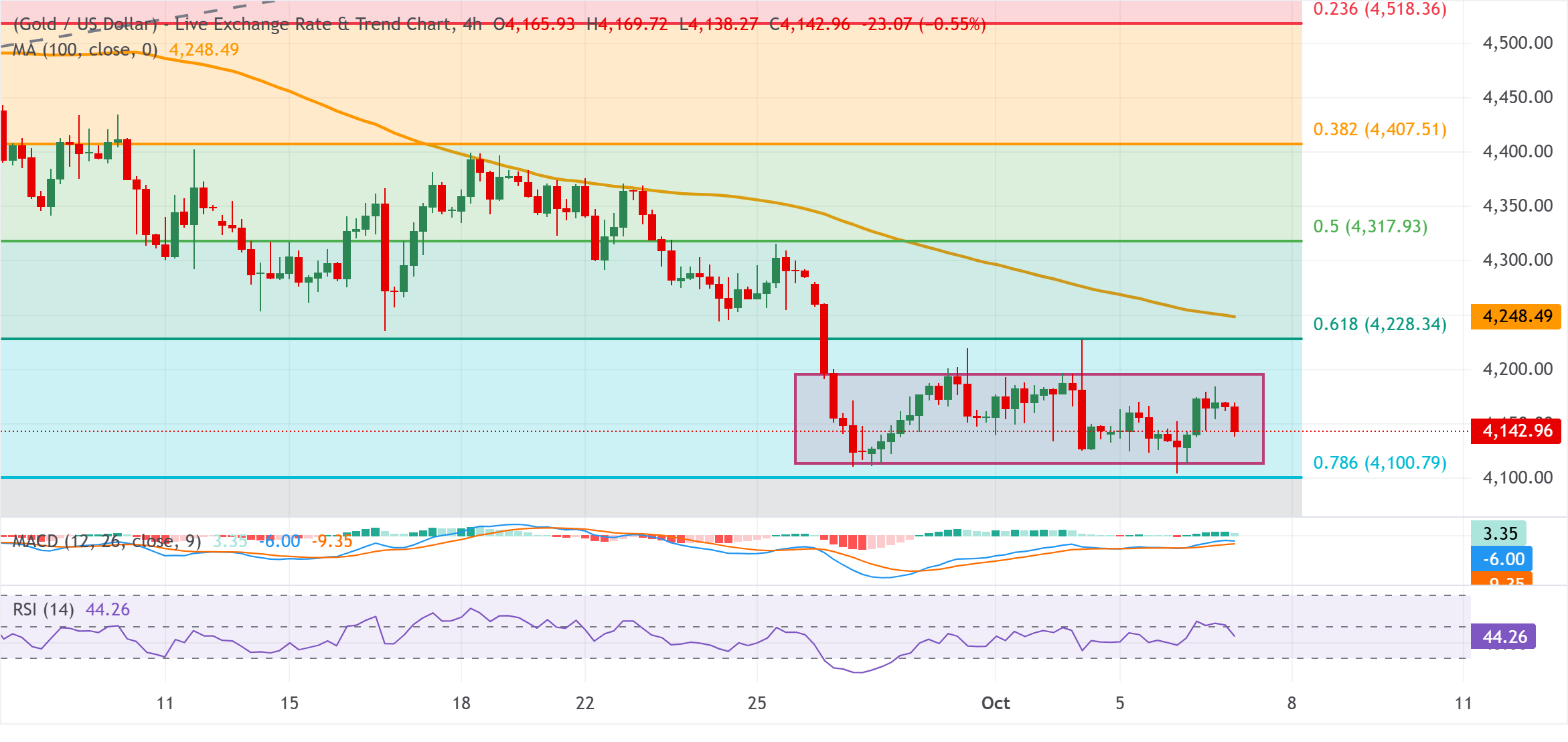 Chart Analysis XAU/USD