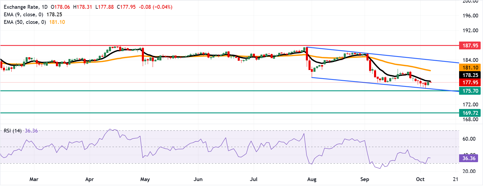 Chart Analysis EUR/JPY