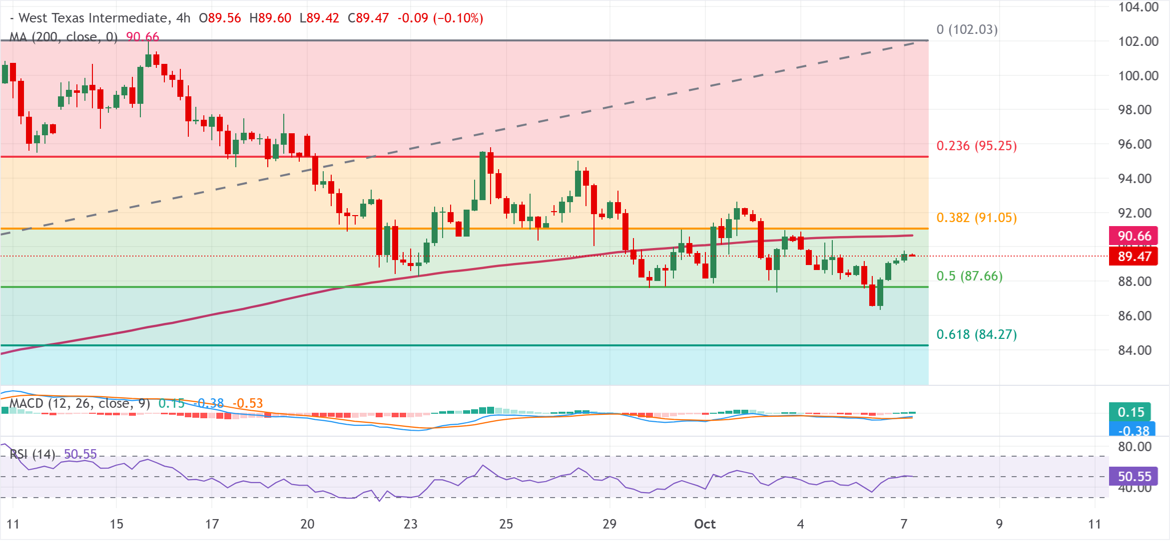 Chart Analysis WTI US OIL