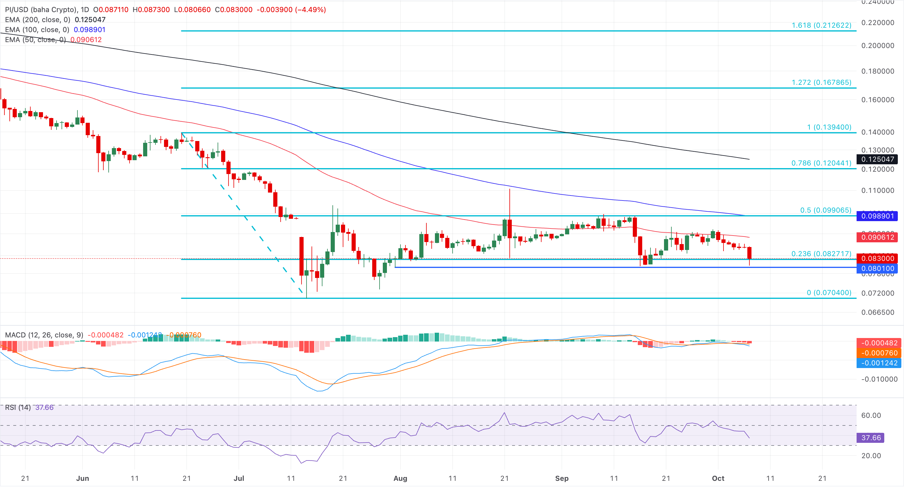Chart Analysis PI/USD (baha Crypto)