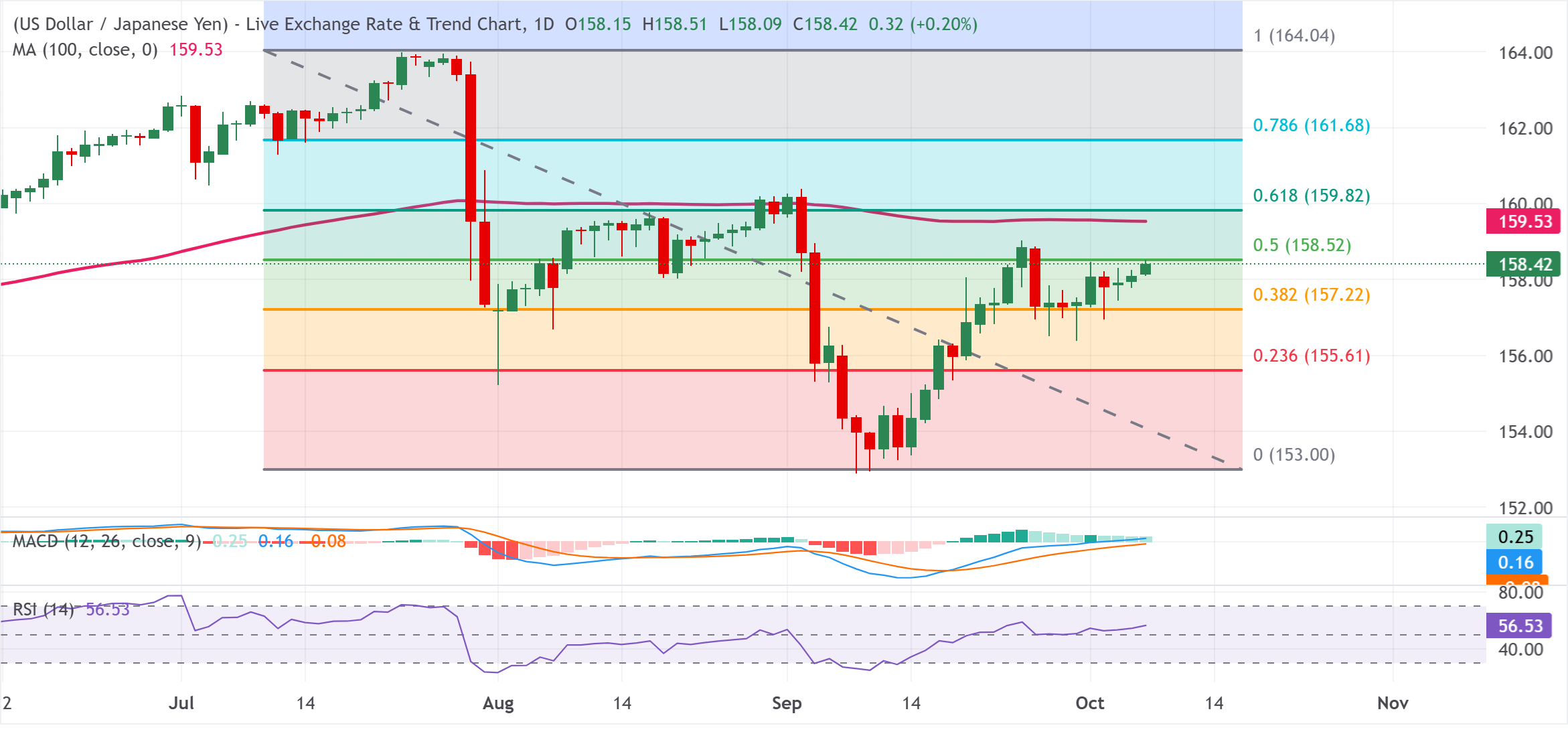 Chart Analysis USD/JPY