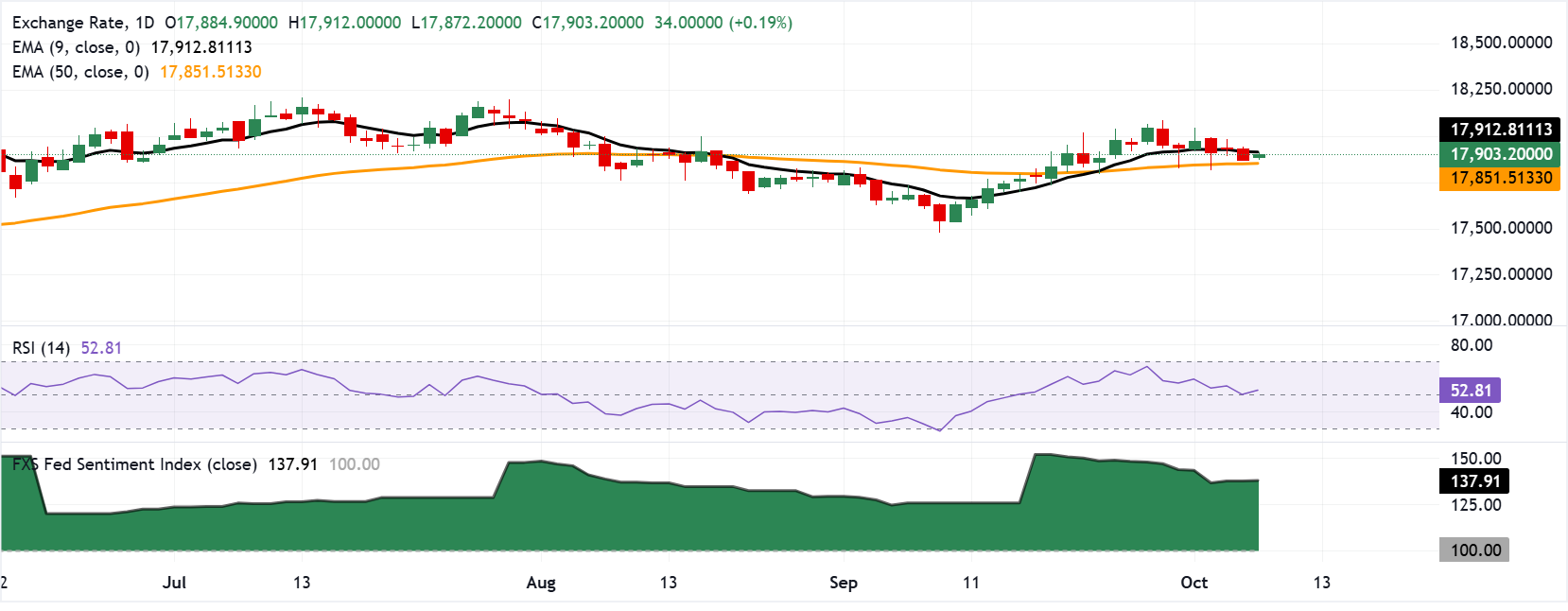Chart Analysis USD/IDR