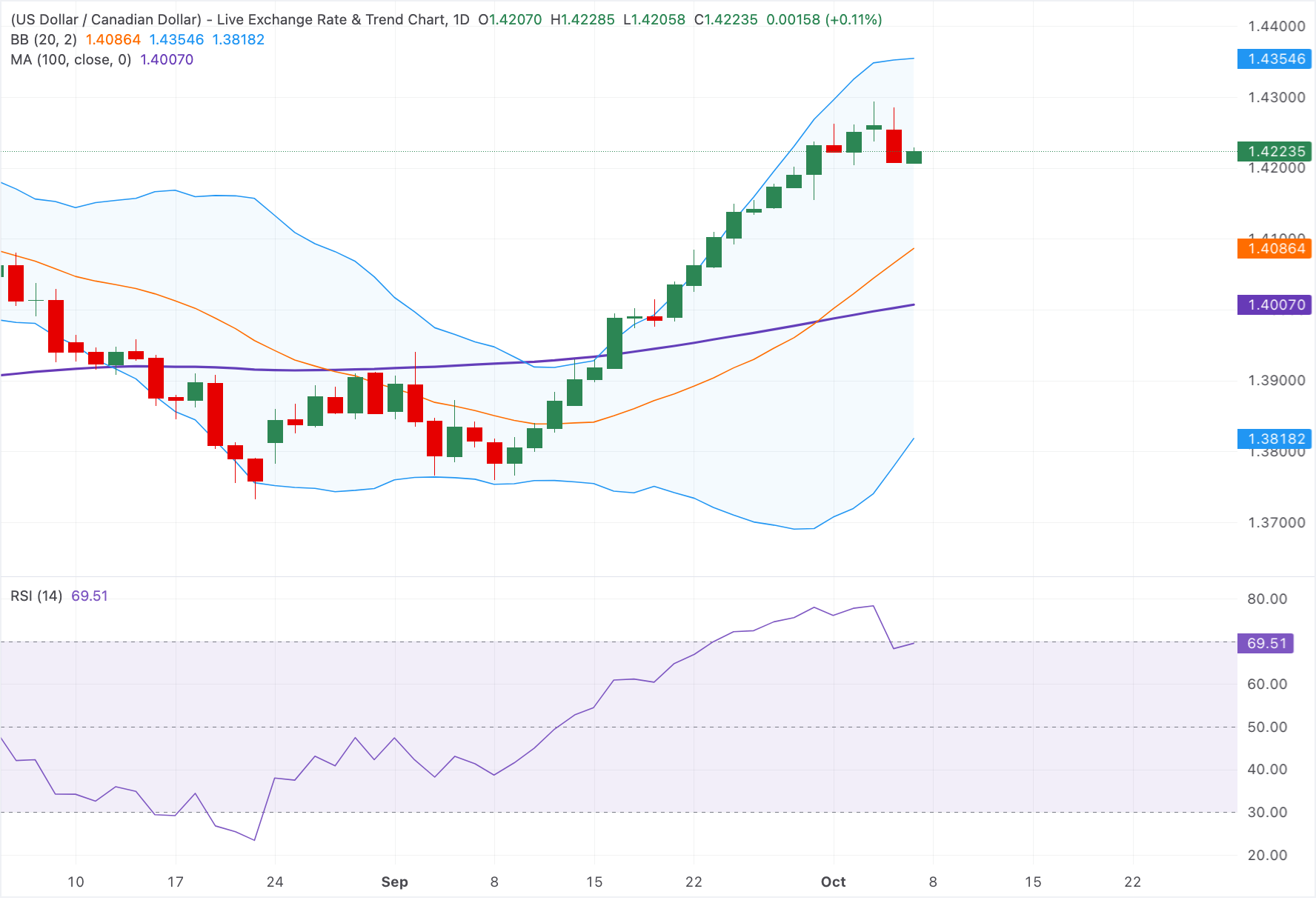 Chart Analysis USD/CAD