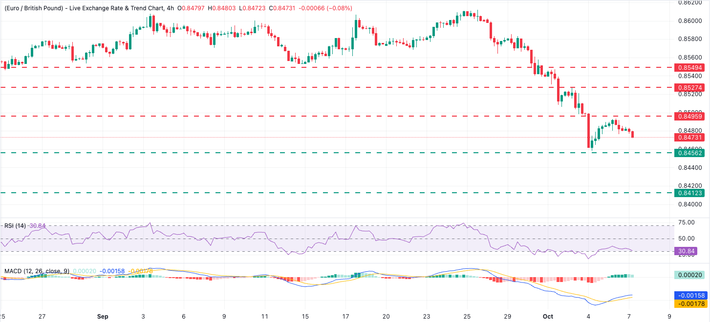 Chart Analysis EUR/GBP