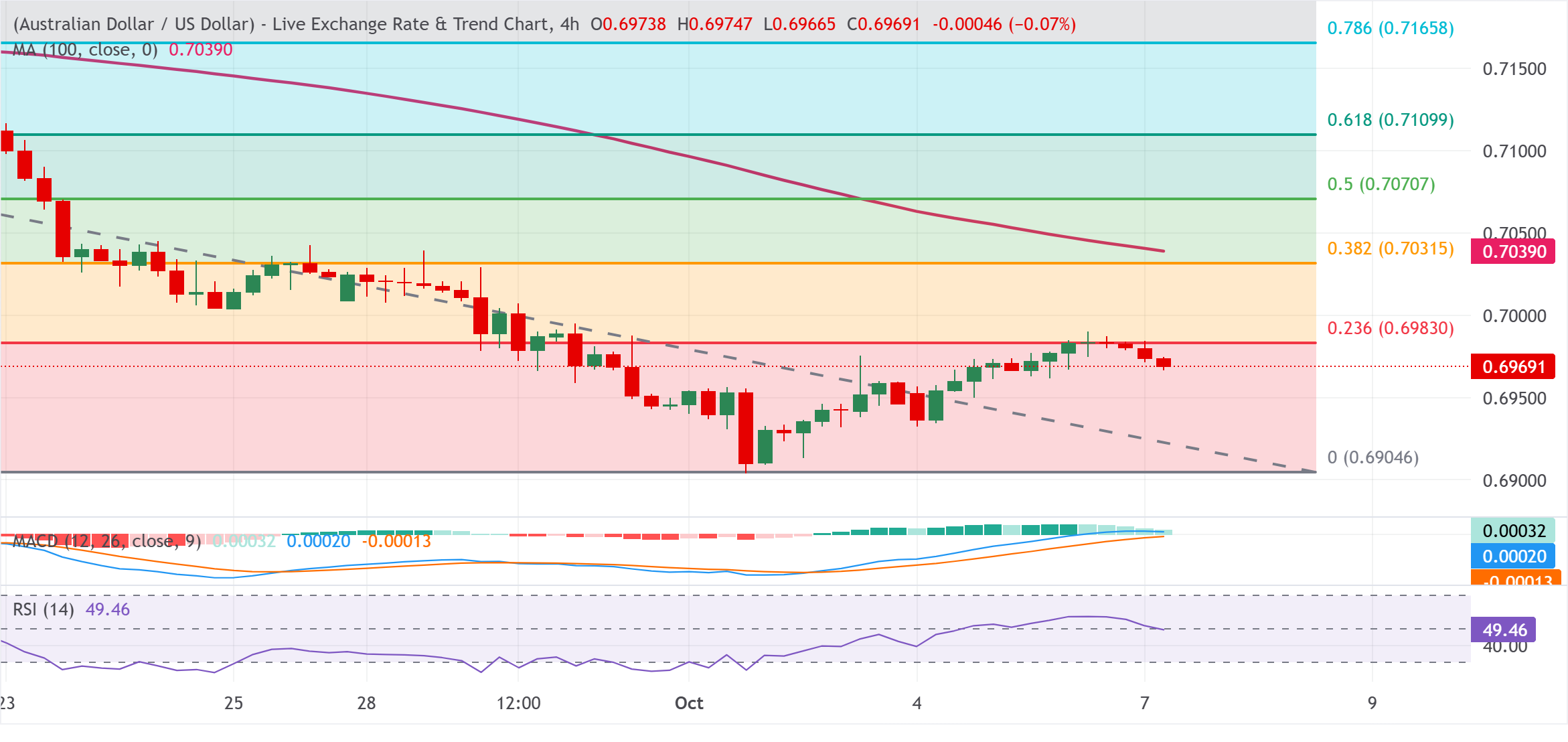Chart Analysis AUD/USD