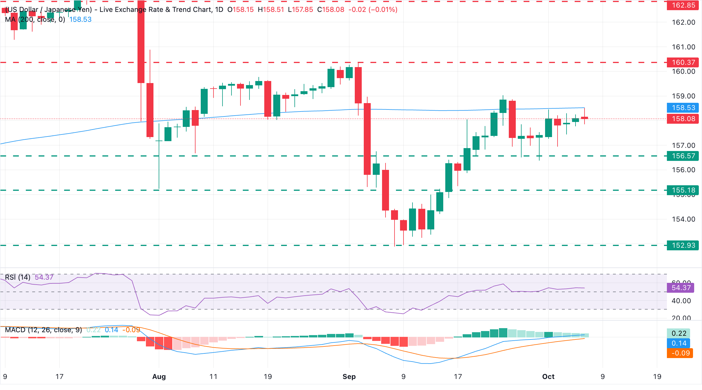 Chart Analysis USD/JPY