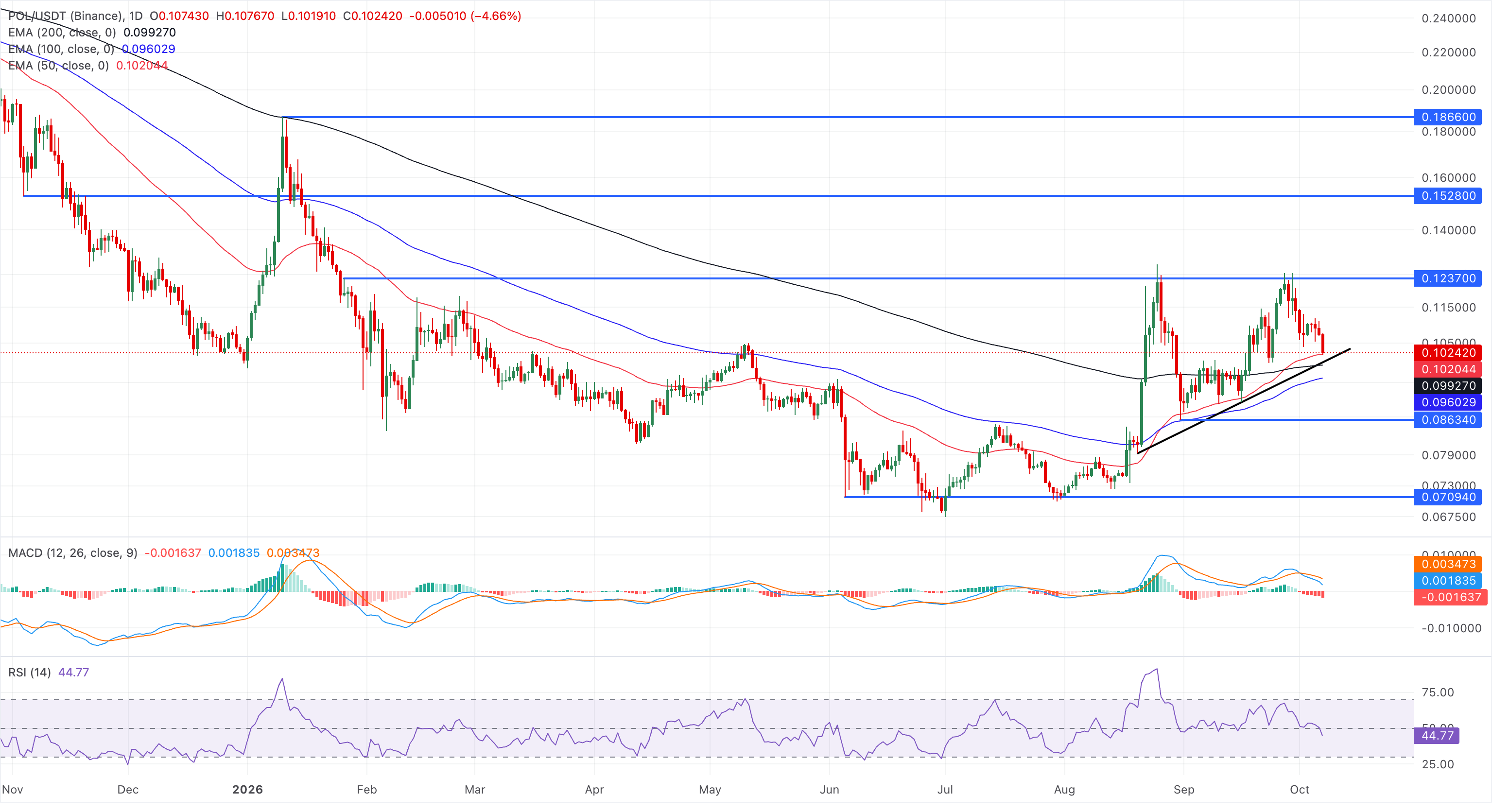 Chart Analysis POL/USDT (Binance)