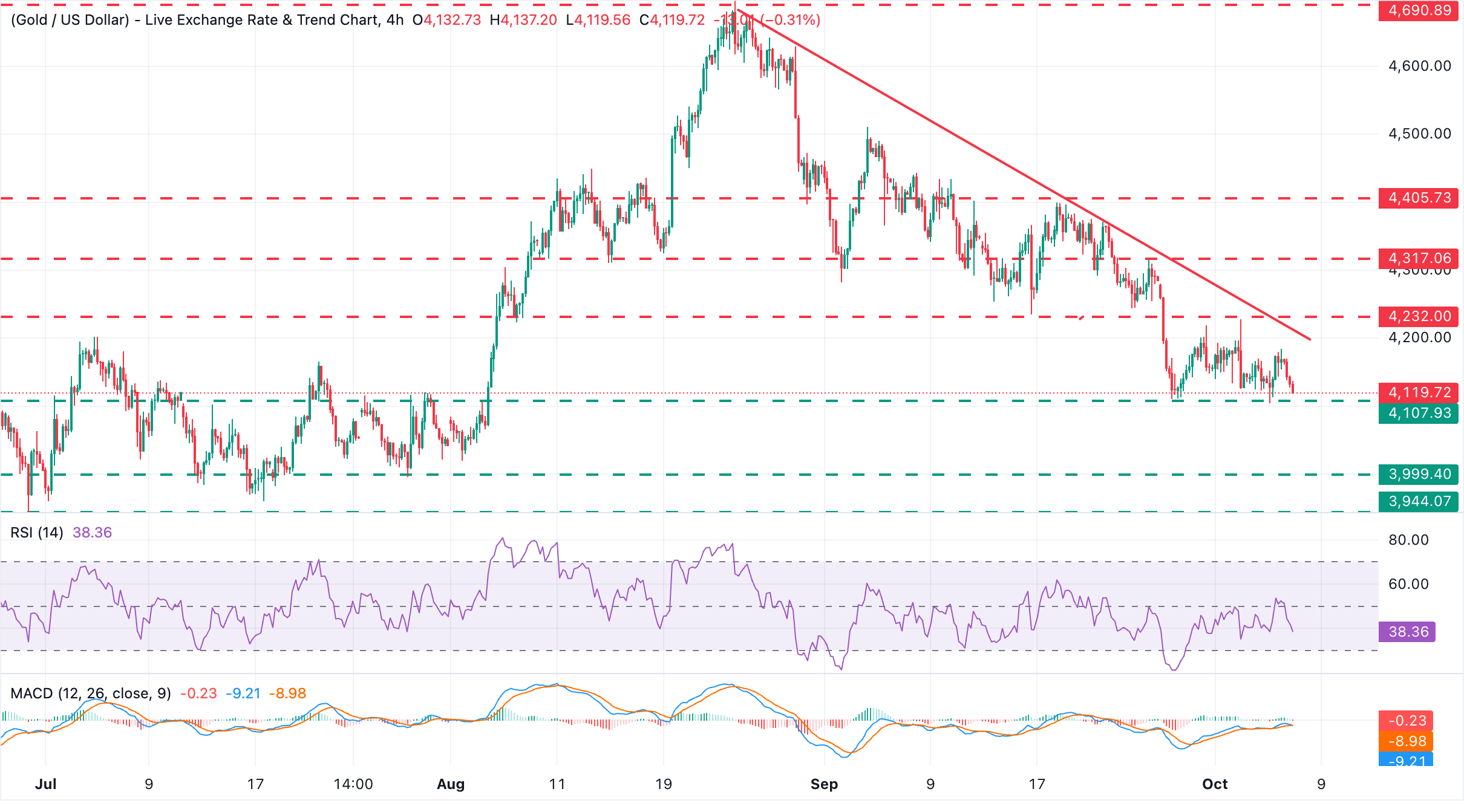 Chart Analysis XAU/USD