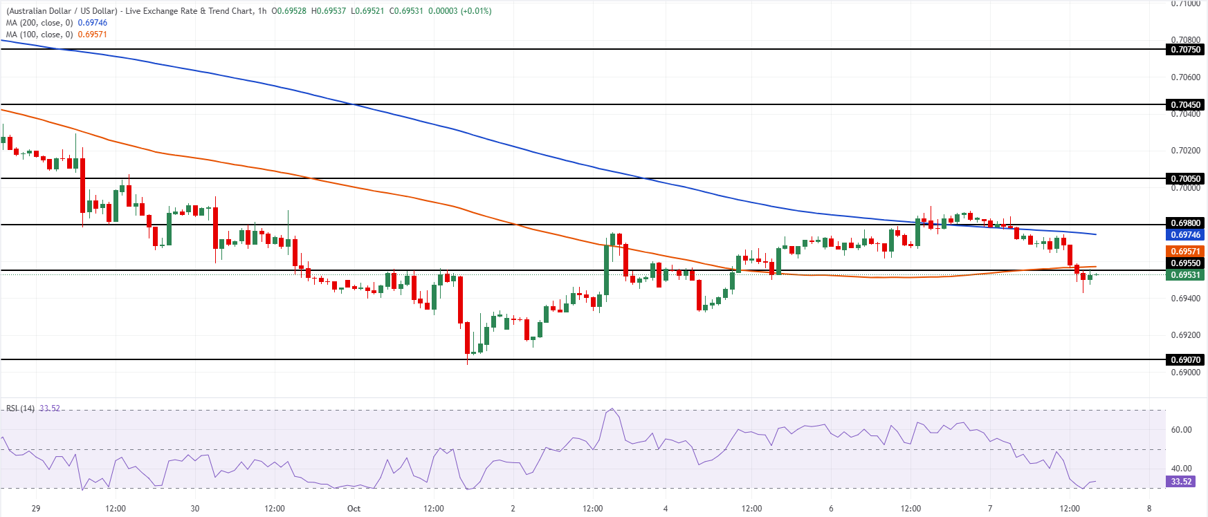 Технический анализ AUD/USD