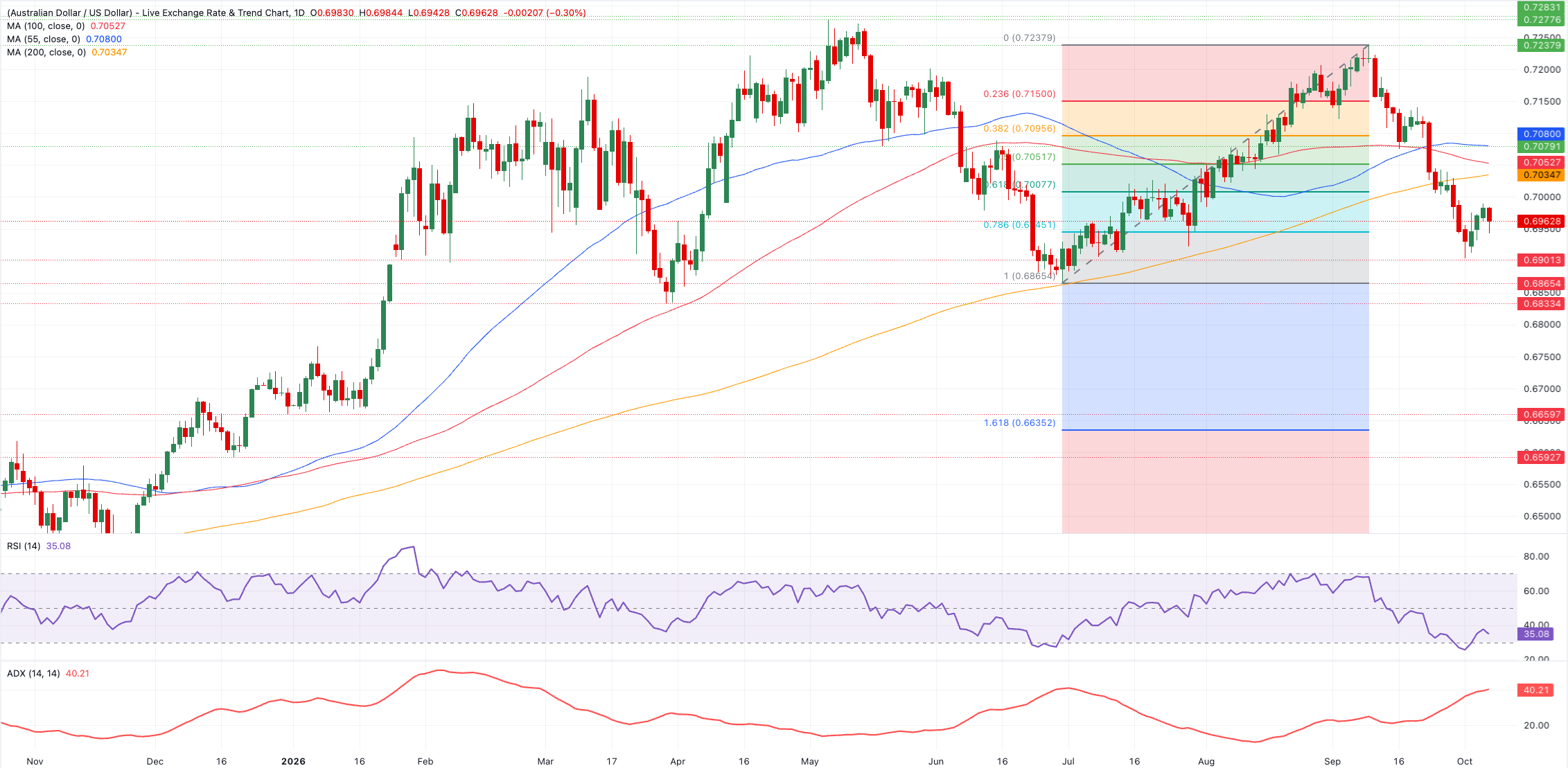 Chart Analysis AUD/USD