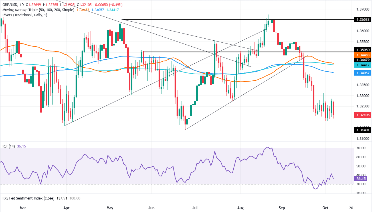 Chart Analysis GBP/USD