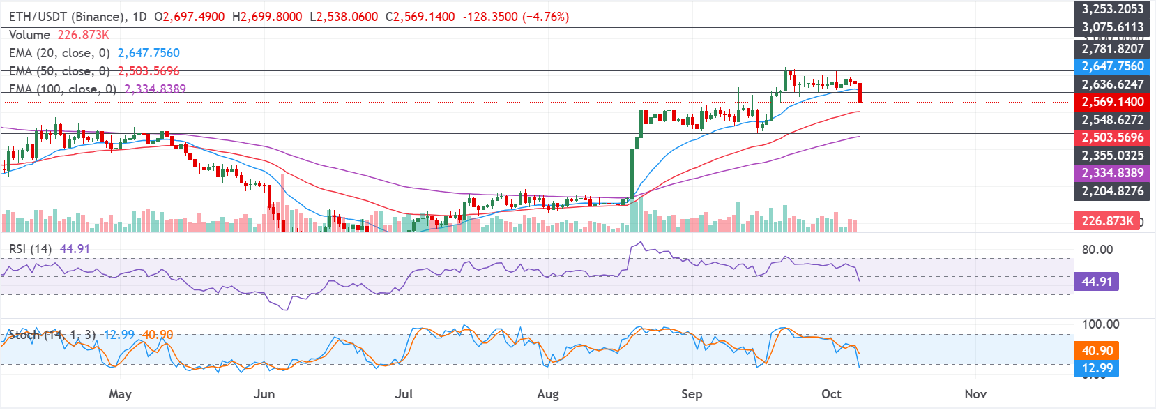 Chart Analysis ETH/USDT (Binance)