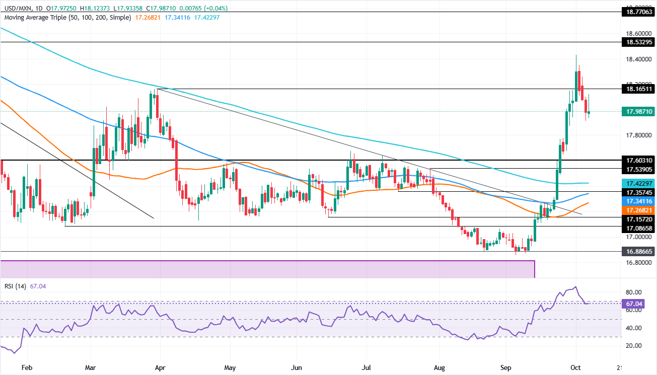 Chart Analysis USD/MXN