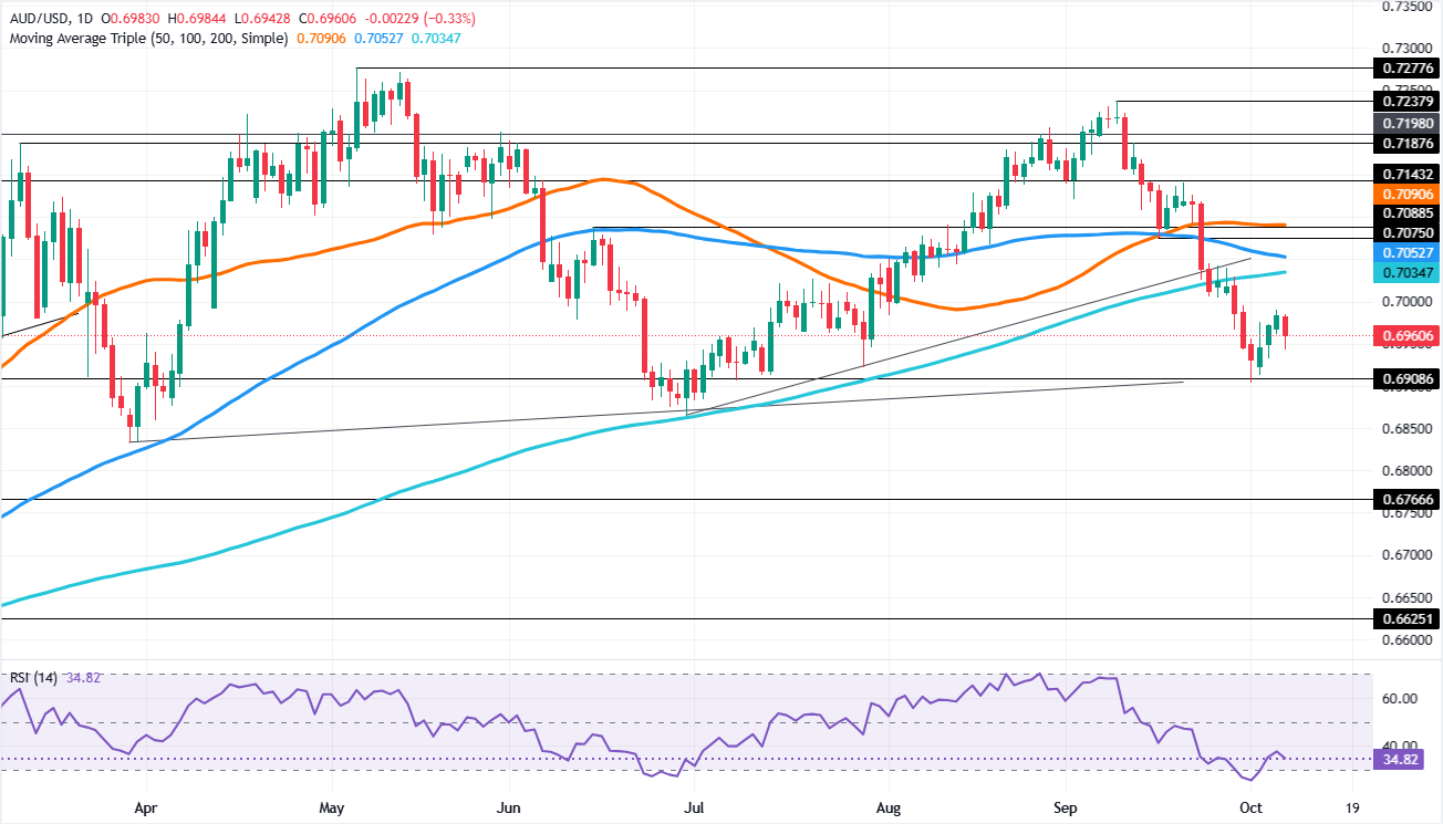 Chart Analysis AUD/USD