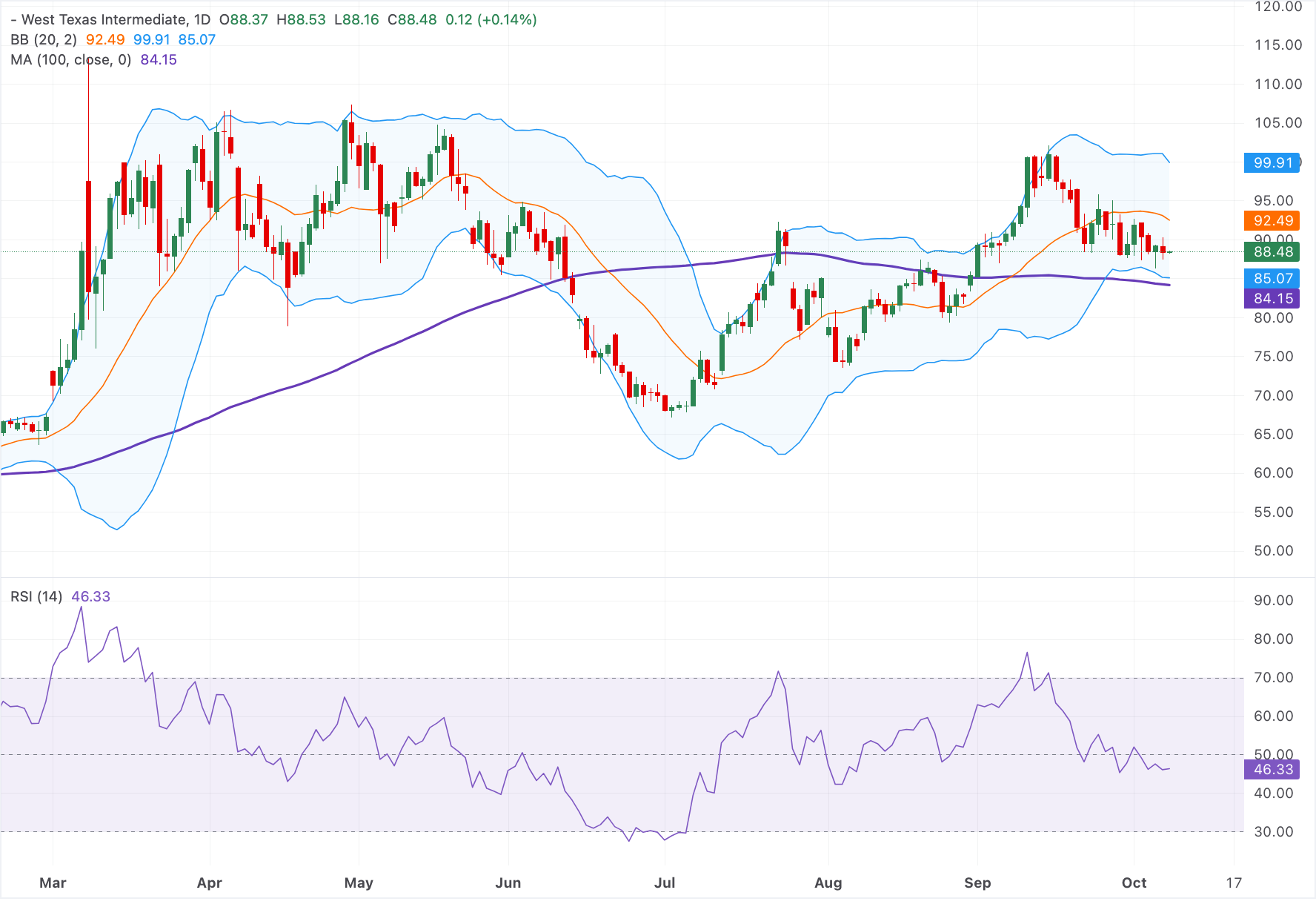 Chart Analysis WTI US OIL