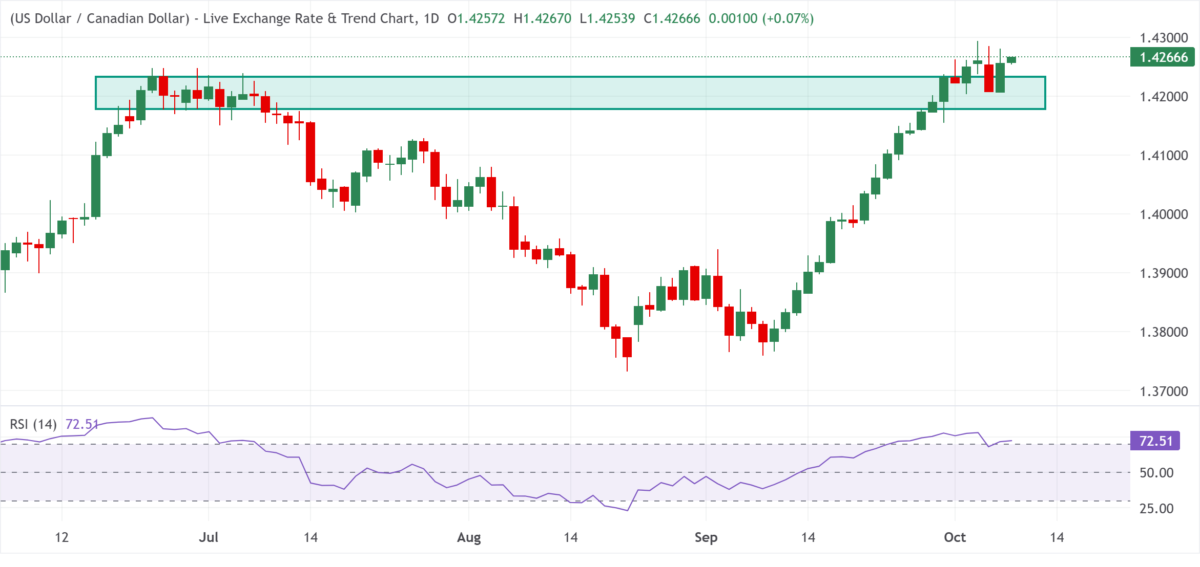 Chart Analysis USD/CAD
