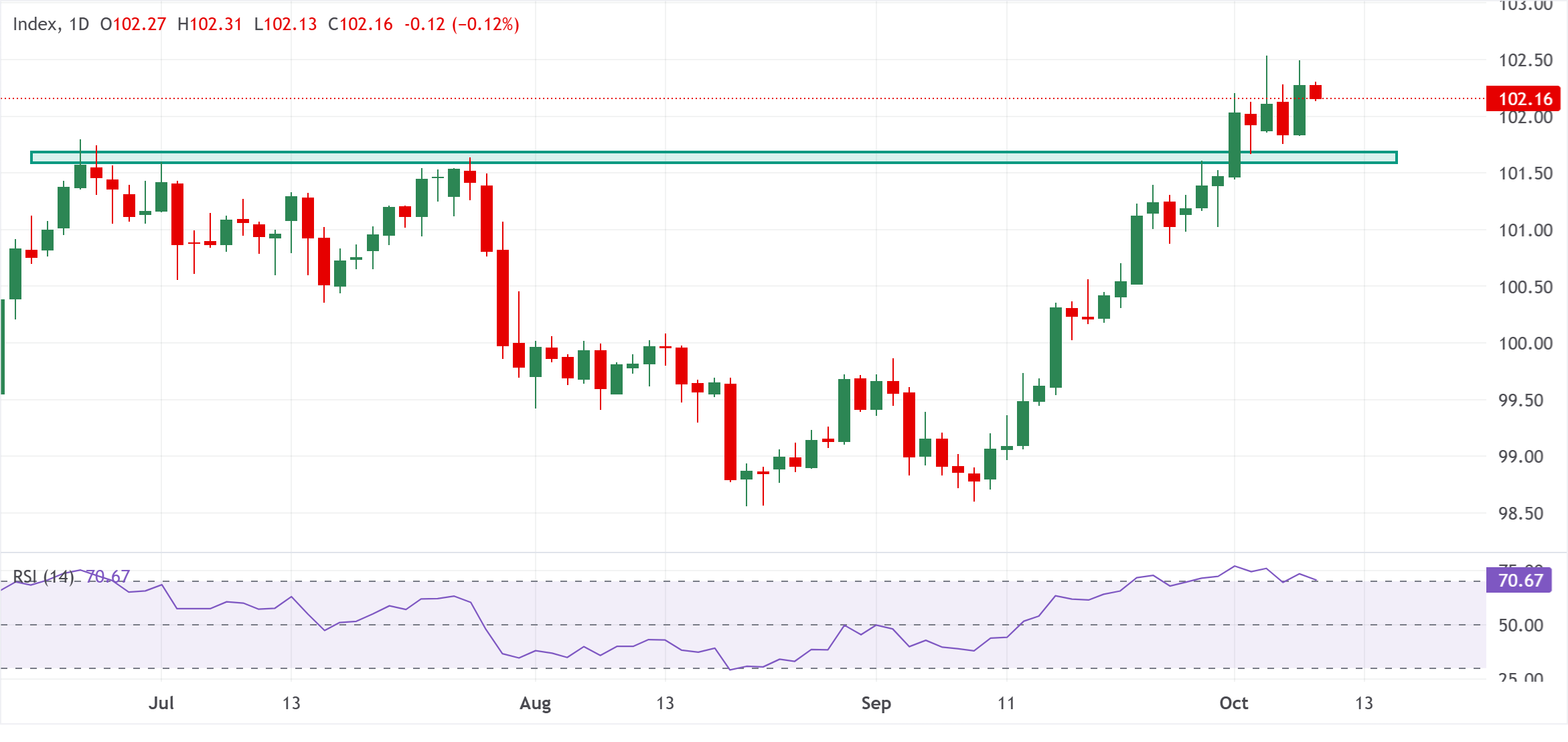 Chart Analysis Dollar Index Spot