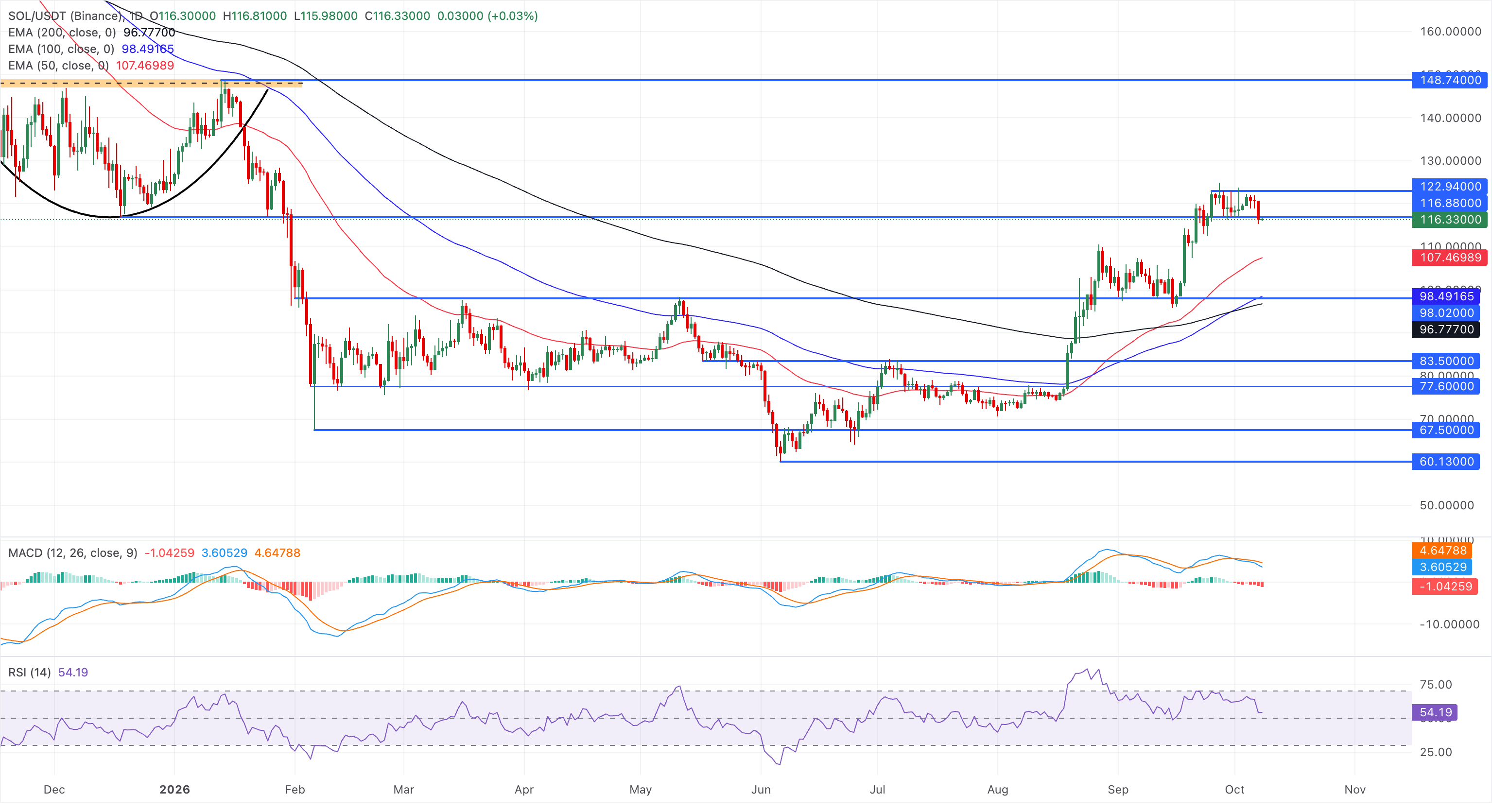 Chart Analysis SOL/USDT (Binance)