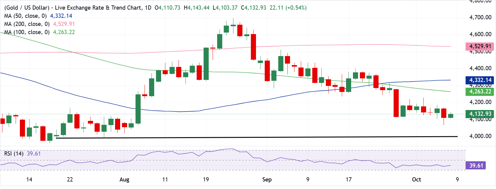 Chart Analysis XAU/USD