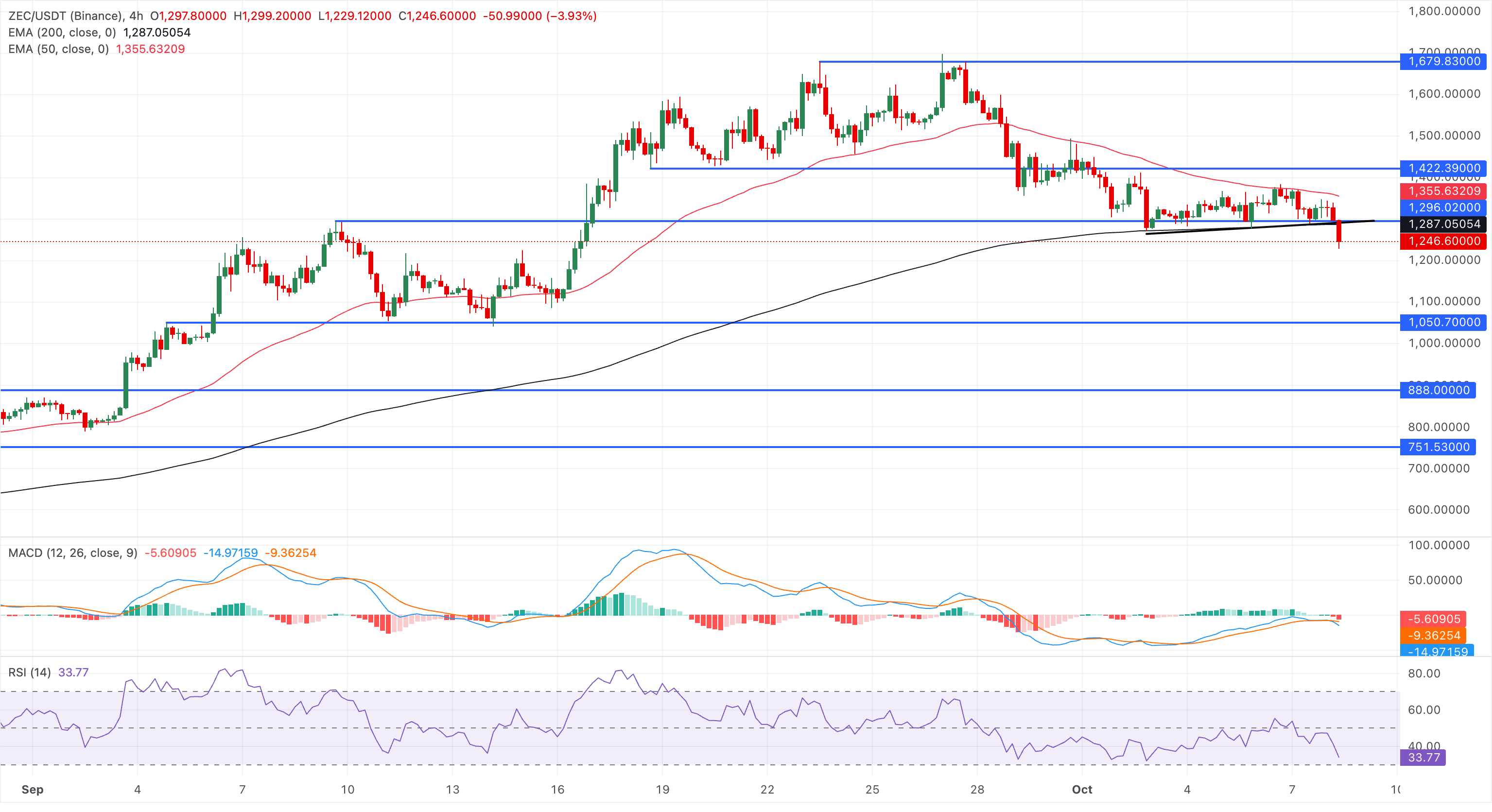 Chart Analysis ZEC/USDT (Binance)