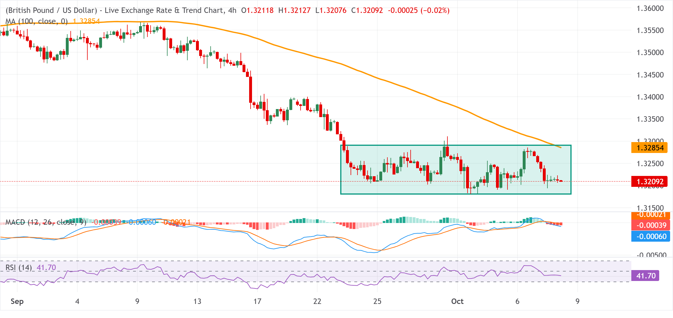 Chart Analysis GBP/USD